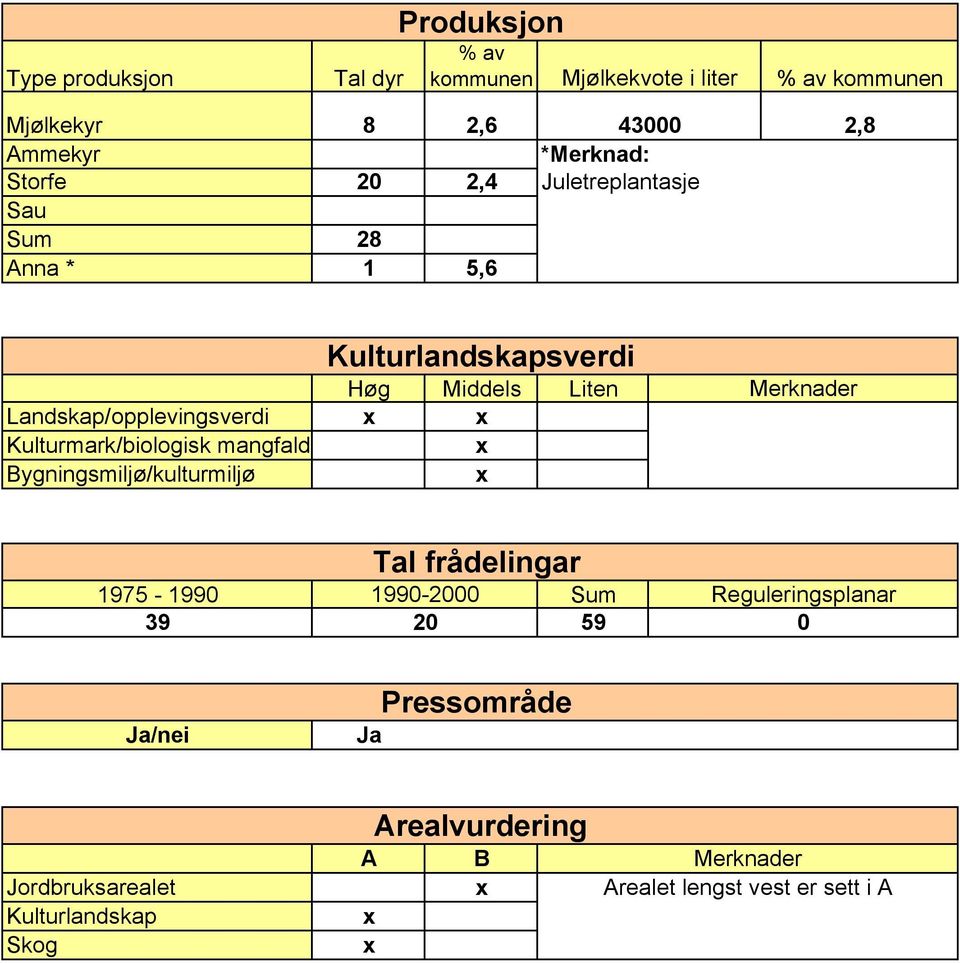 Kulturmark/biologisk mangfald x Bygningsmiljø/kulturmiljø x Tal frådelingar 1975-1990 1990-2000 Sum