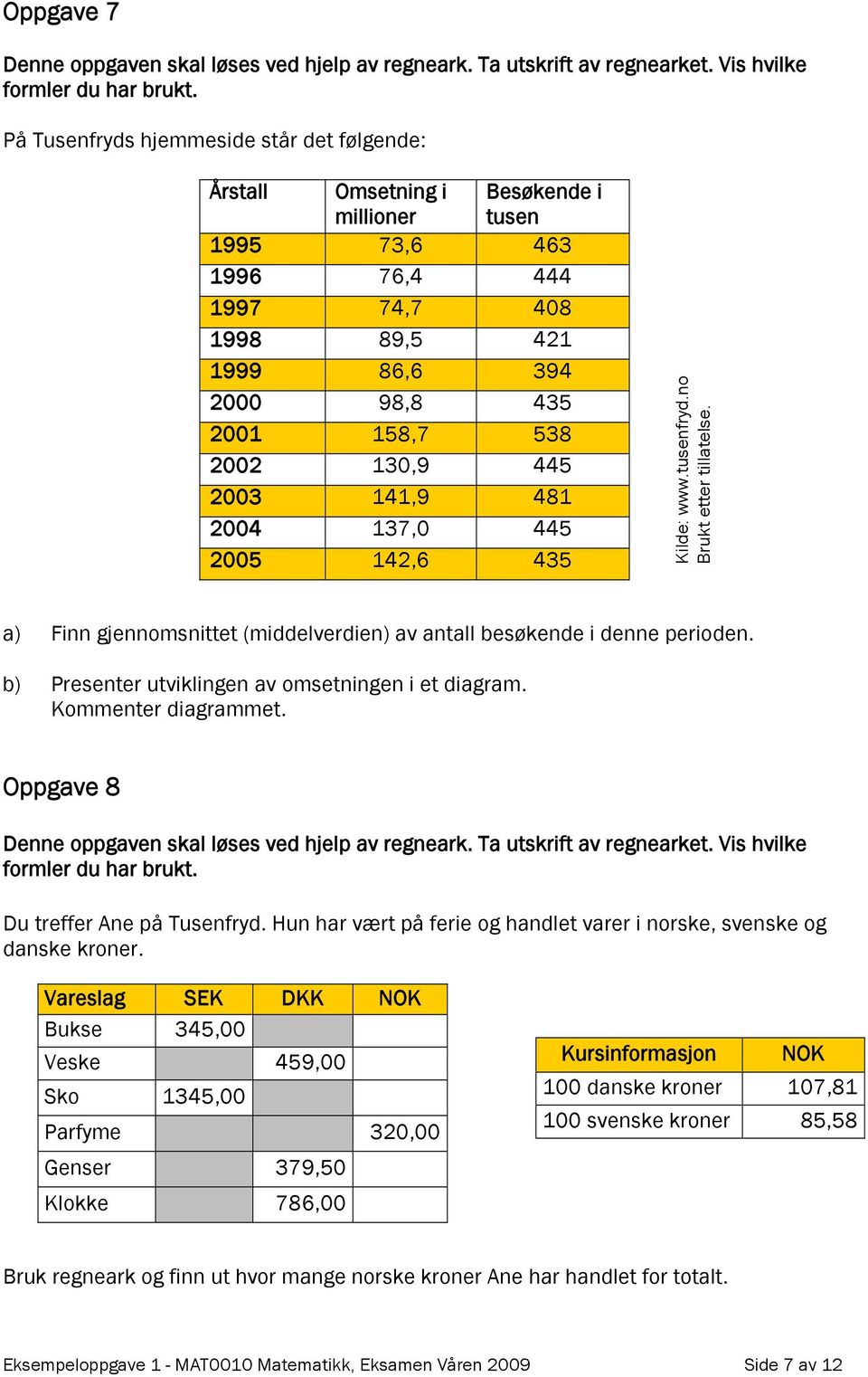 130,9 445 2003 141,9 481 2004 137,0 445 2005 142,6 435 Kilde: www.tusenfryd.no Brukt etter tillatelse. a) Finn gjennomsnittet (middelverdien) av antall besøkende i denne perioden.