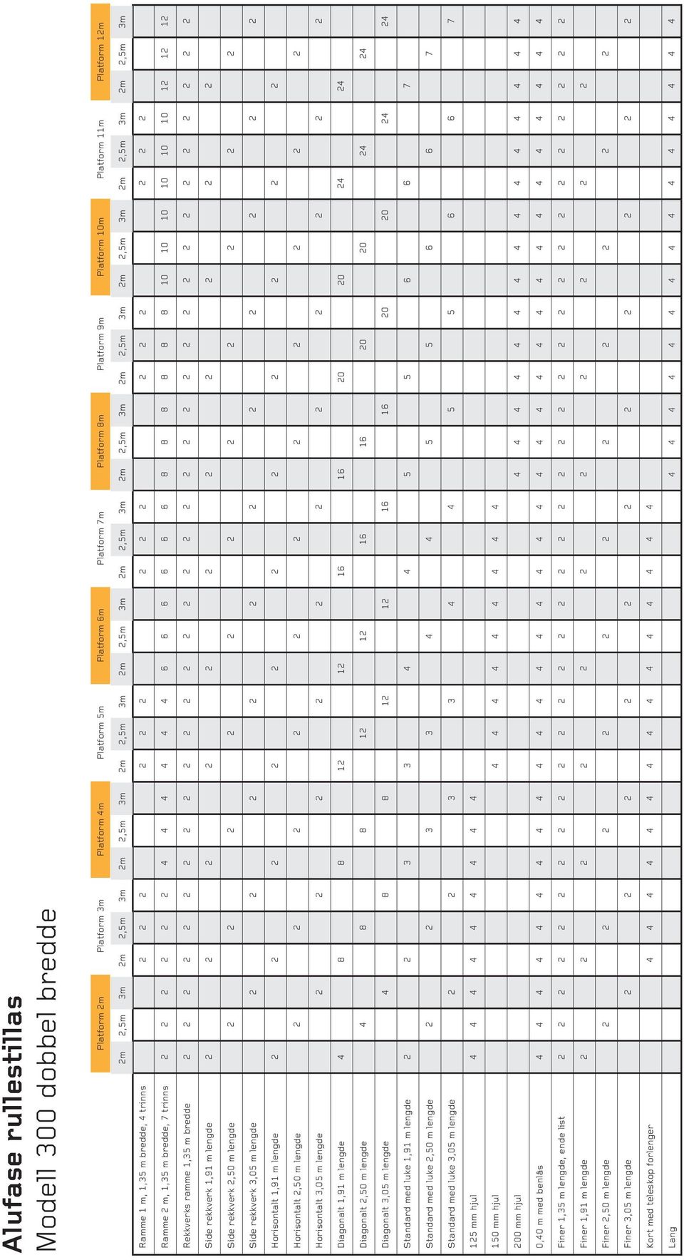 00 mm hjul 0,0 m med benlås Finer, m lengde, ende list Finer,9 m lengde Finer,0 m lengde Finer,0 m lengde Kort med teleskop forlenger Lang 0 0 0 0 0 0 0 0 0 0 0 0 7 7 7 m,m m m,m m m,m m m,m m m,m m