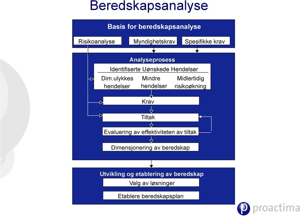 ulykkes hendelser Mindre hendelser Krav Tiltak Evaluering av effektiviteten av tiltak