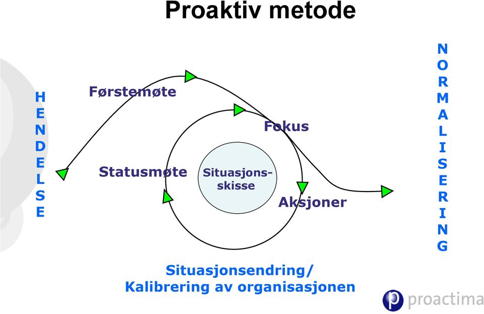 Aksjoner Situasjonsendring/ Kalibrering