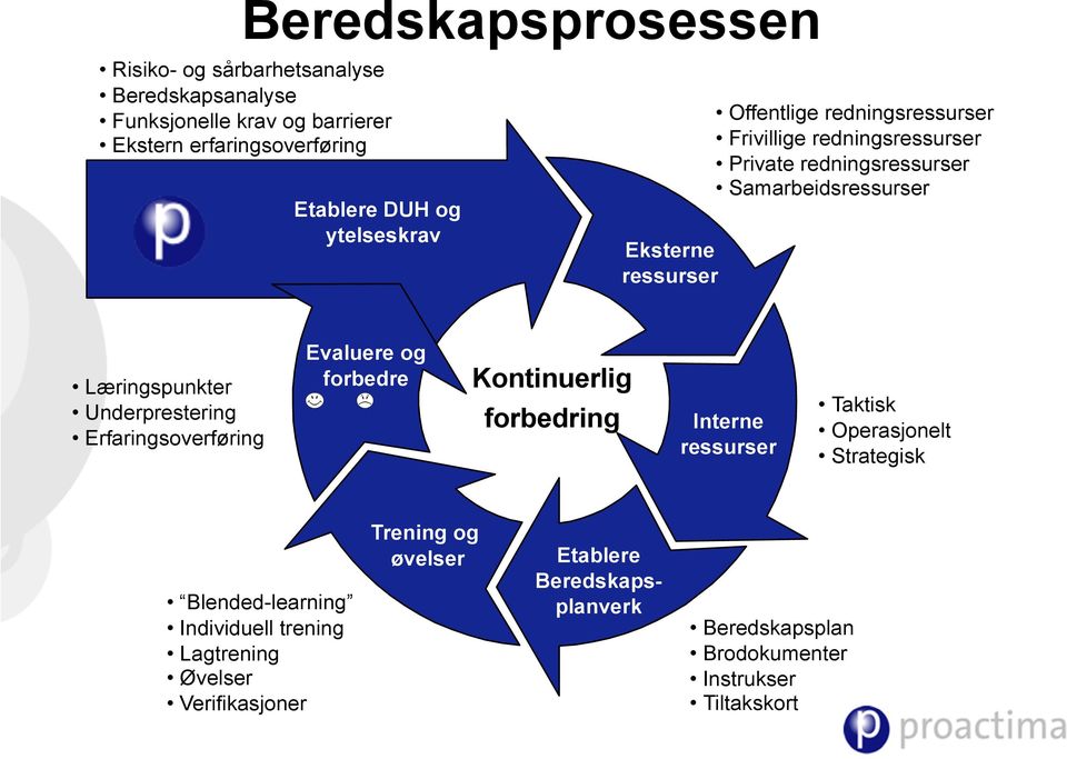 Underprestering Erfaringsoverføring Evaluere og forbedre Kontinuerlig forbedring Interne Taktisk Operasjonelt Strategisk