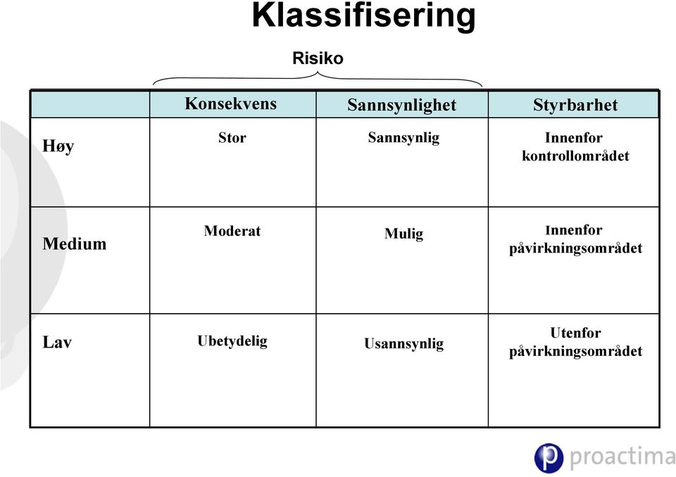 kontrollområdet Medium Moderat Mulig Innenfor