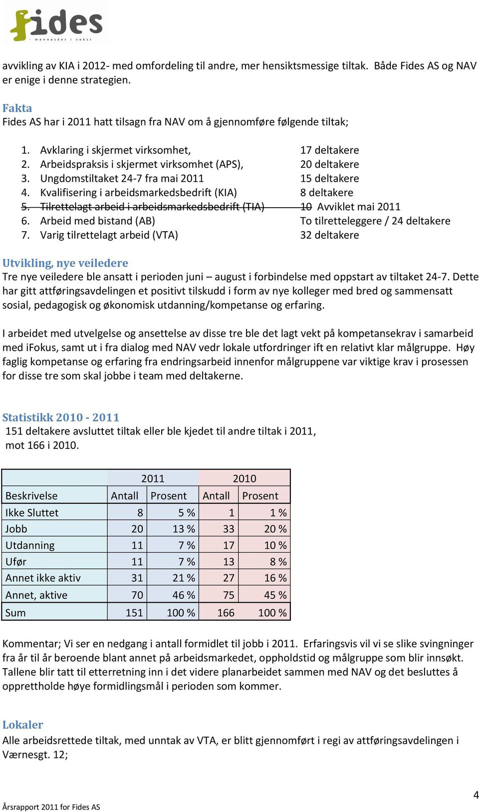 Ungdomstiltaket 24-7 fra mai 2011 15 deltakere 4. Kvalifisering i arbeidsmarkedsbedrift (KIA) 8 deltakere 5. Tilrettelagt arbeid i arbeidsmarkedsbedrift (TIA) 10 Avviklet mai 2011 6.