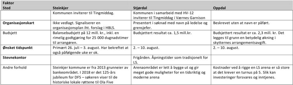 en rimelig godtgjøring for 25 000 dugnadstimer til arrangøren. Budsjettert resultat ca. 1,5 mill.kr. Budsjettert resultat er ca. 2,3 mill. kr.