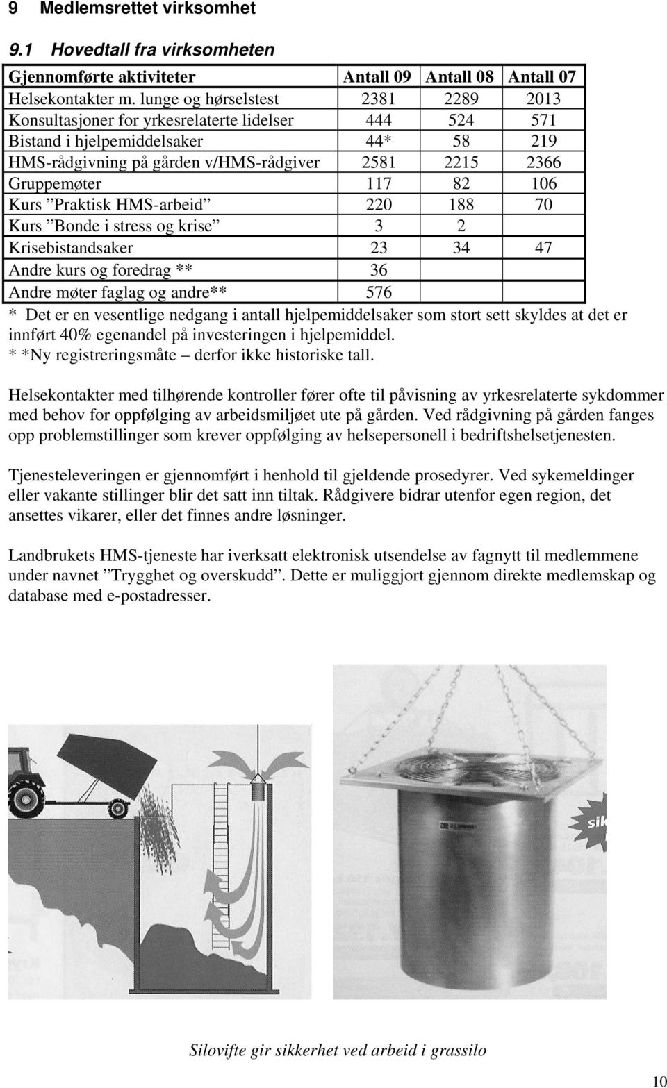 117 82 106 Kurs Praktisk HMS-arbeid 220 188 70 Kurs Bonde i stress og krise 3 2 Krisebistandsaker 23 34 47 Andre kurs og foredrag ** 36 Andre møter faglag og andre** 576 * Det er en vesentlige