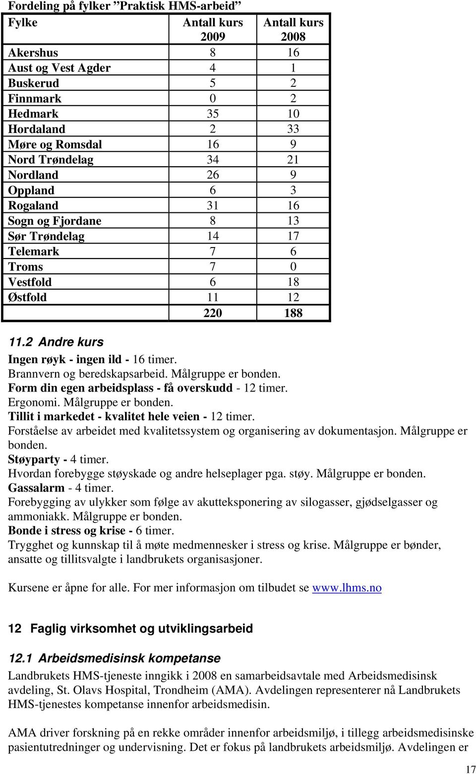 2 Andre kurs Ingen røyk - ingen ild - 16 timer. Brannvern og beredskapsarbeid. Målgruppe er bonden. Form din egen arbeidsplass - få overskudd - 12 timer. Ergonomi. Målgruppe er bonden. Tillit i markedet - kvalitet hele veien - 12 timer.