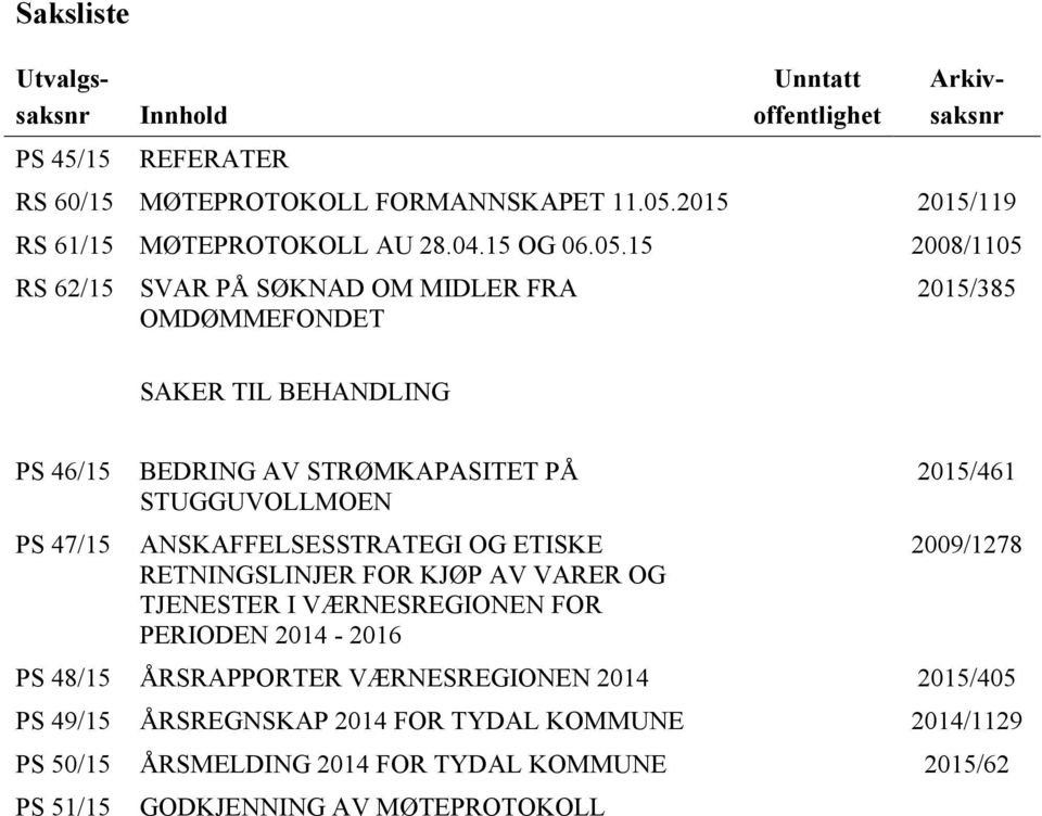 15 2008/1105 RS 62/15 SVAR PÅ SØKNAD OM MIDLER FRA OMDØMMEFONDET SAKER TIL BEHANDLING 2015/385 PS 46/15 PS 47/15 BEDRING AV STRØMKAPASITET PÅ STUGGUVOLLMOEN