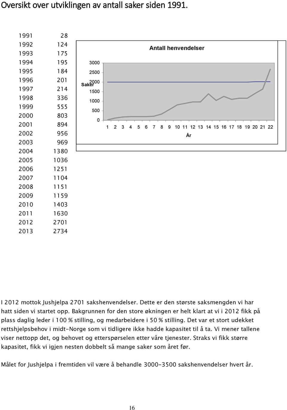 2012 2701 2013 2734 3000 2500 2000 Saker 1500 1000 500 0 Antall henvendelser 1 2 3 4 5 6 7 8 9 10 11 12 13 14 15 16 17 18 19 20 21 22 År I 2012 mottok Jushjelpa 2701 sakshenvendelser.