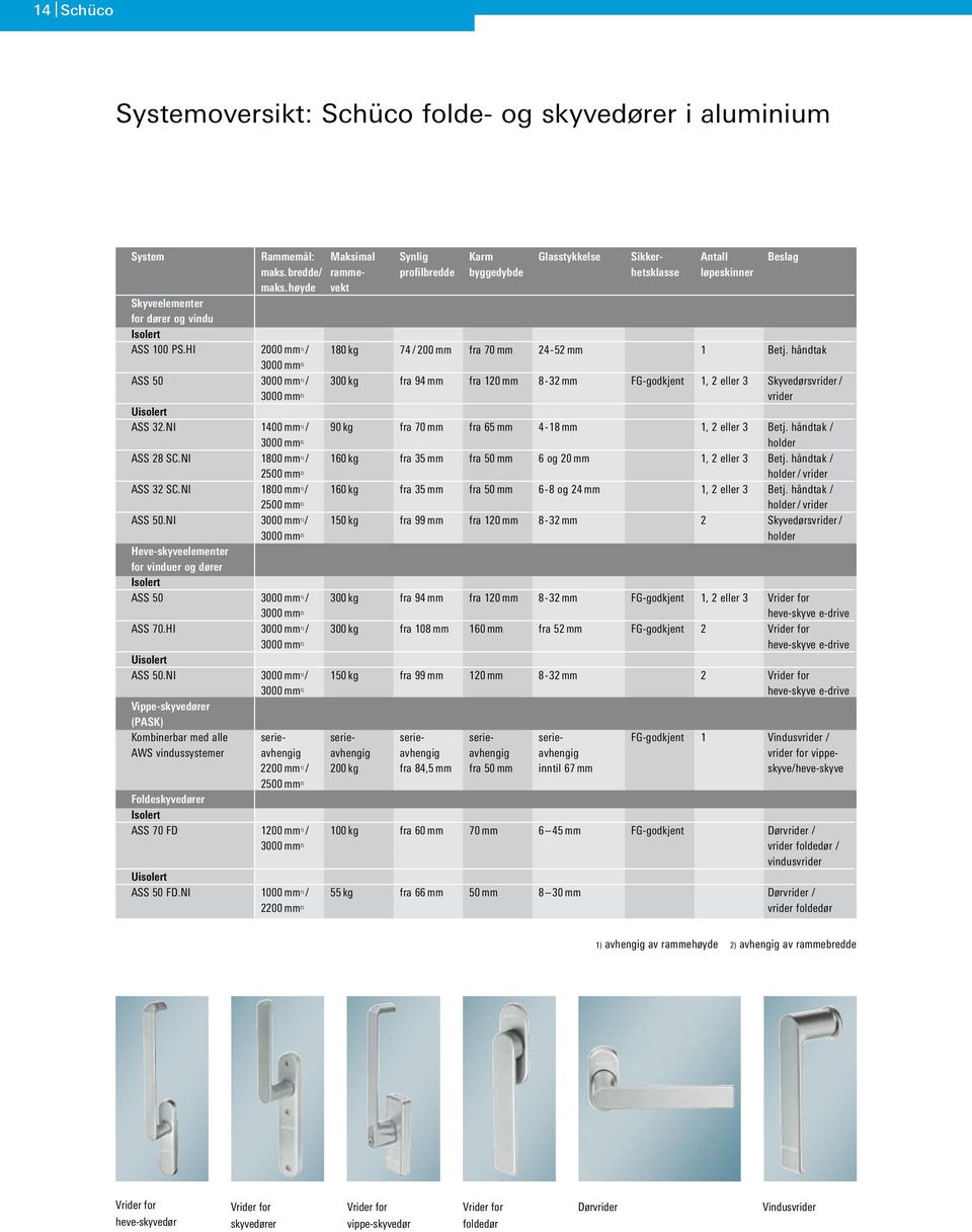 håndtak 3000 mm 2) ASS 50 3000 mm 1) / 300 kg fra 94 mm fra 120 mm 8-32 mm FG-godkjent 1, 2 eller 3 Skyvedørsvrider / 3000 mm 2) vrider Uisolert ASS 32.