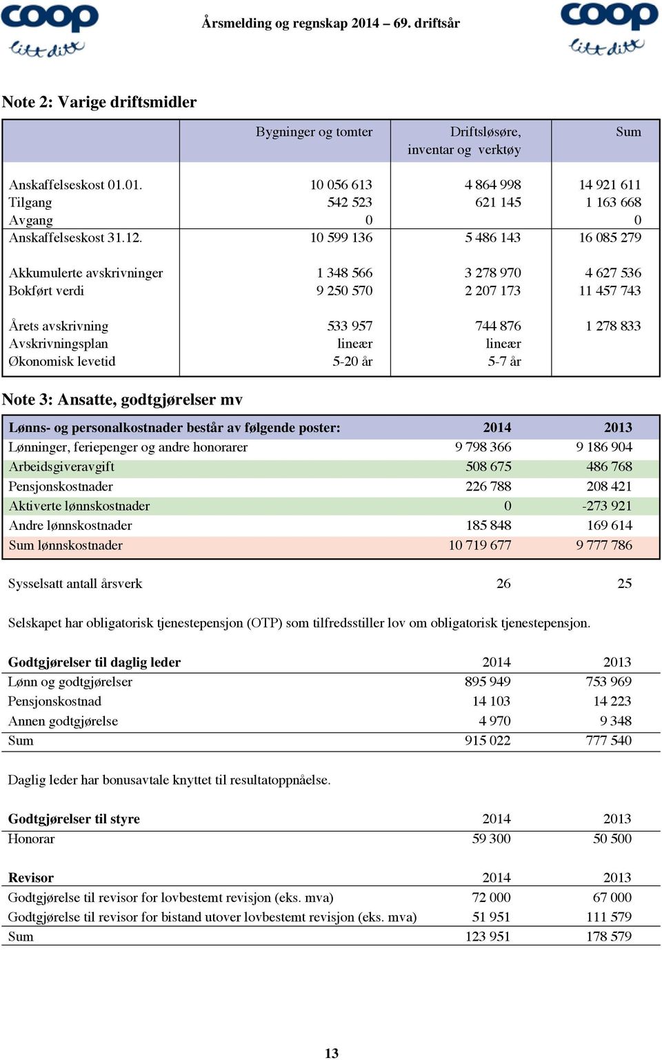 10 599 136 5 486 143 16 085 279 Akkumulerte avskrivninger 1 348 566 3 278 970 4 627 536 Bokført verdi 9 250 570 2 207 173 11 457 743 Årets avskrivning 533 957 744 876 1 278 833 Avskrivningsplan