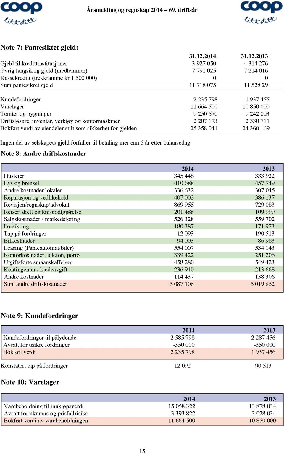 2013 Gjeld til kredittinstitusjoner 3 927 050 4 314 276 Øvrig langsiktig gjeld (medlemmer) 7 791 025 7 214 016 Kassekreditt (trekkramme kr 1 500 000) 0 0 Sum pantesikret gjeld 11 718 075 11 528 29