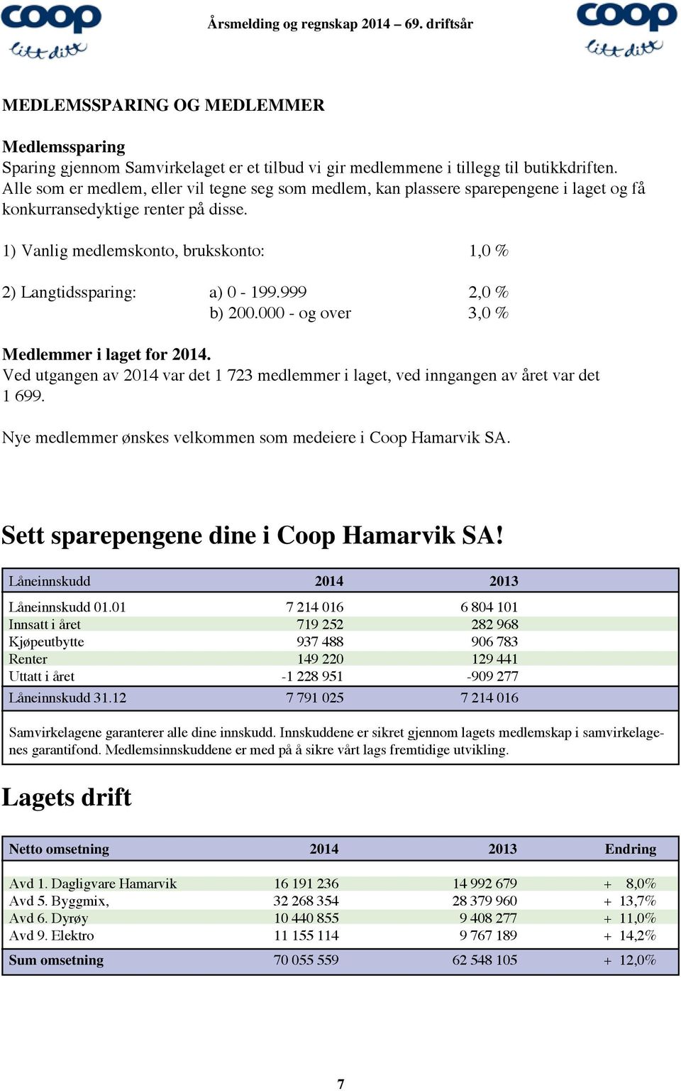 999 2,0 % b) 200.000 - og over 3,0 % Medlemmer i laget for 2014. Ved utgangen av 2014 var det 1 723 medlemmer i laget, ved inngangen av året var det 1 699.