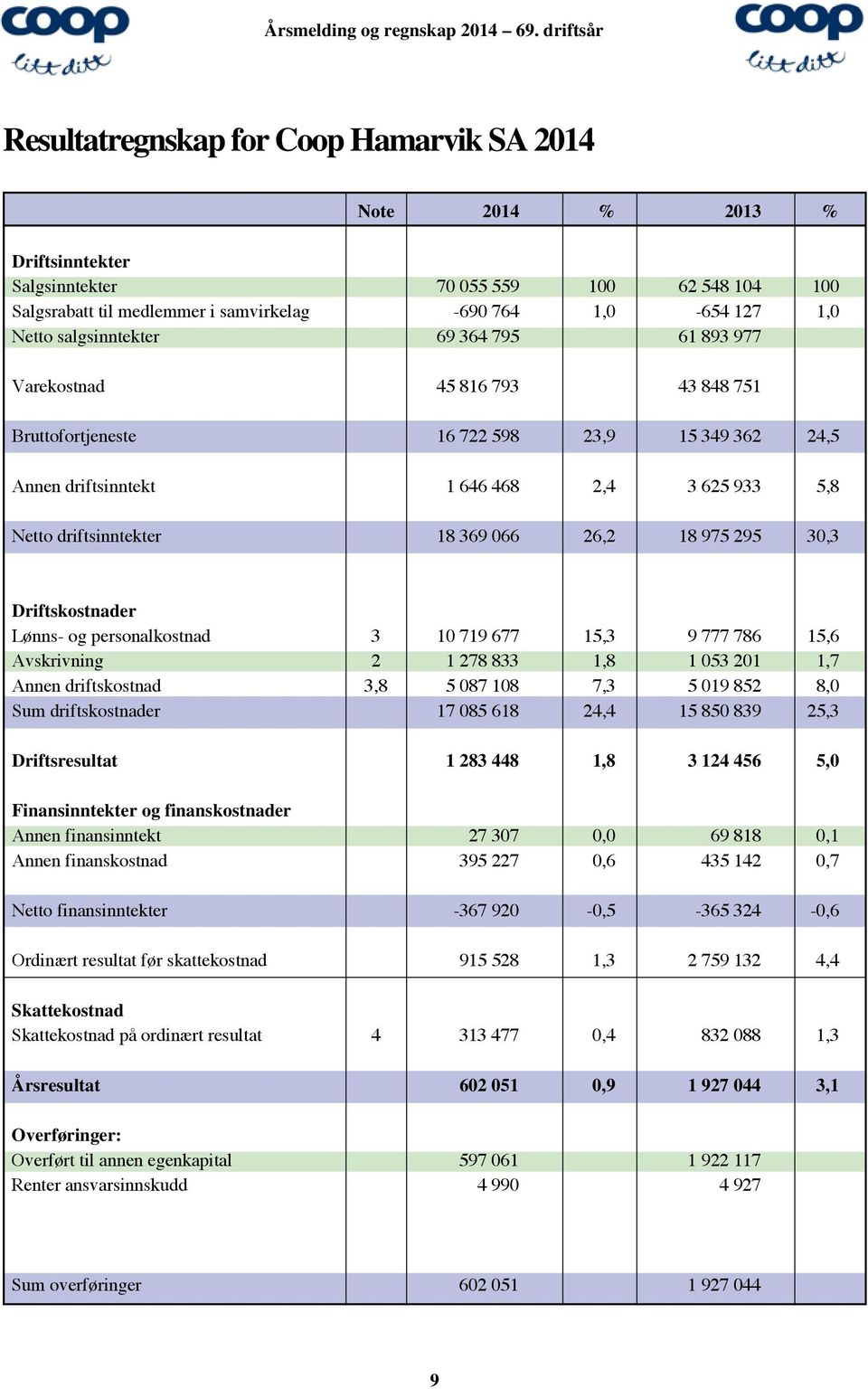 066 26,2 18 975 295 30,3 Driftskostnader Lønns- og personalkostnad 3 10 719 677 15,3 9 777 786 15,6 Avskrivning 2 1 278 833 1,8 1 053 201 1,7 Annen driftskostnad 3,8 5 087 108 7,3 5 019 852 8,0 Sum