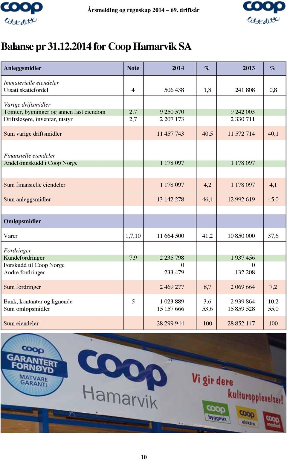 570 9 242 003 Driftsløsøre, inventar, utstyr 2,7 2 207 173 2 330 711 Sum varige driftsmidler 11 457 743 40,5 11 572 714 40,1 Finansielle eiendeler Andelsinnskudd i Coop Norge 1 178 097 1 178 097 Sum