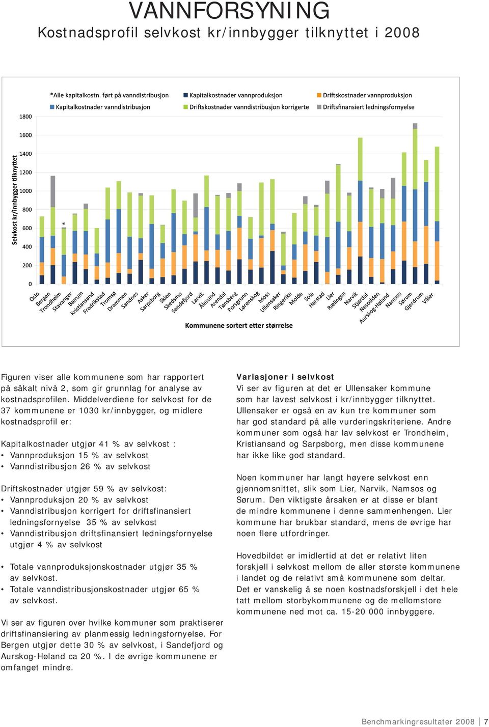 selvkost Driftskostnader utgjør 59 % av selvkost: Vannproduksjon 20 % av selvkost Vanndistribusjon korrigert for driftsfinansiert ledningsfornyelse 35 % av selvkost Vanndistribusjon driftsfinansiert