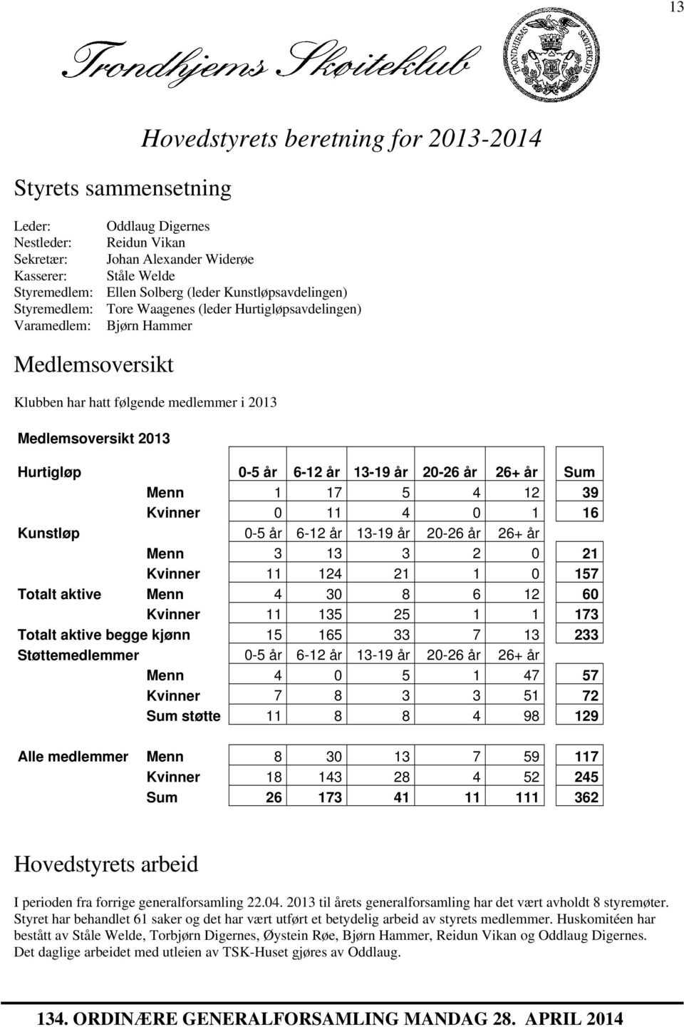 6-12 år 13-19 år 20-26 år 26+ år Sum Menn 1 17 5 4 12 39 Kvinner 0 11 4 0 1 16 Kunstløp 0-5 år 6-12 år 13-19 år 20-26 år 26+ år Menn 3 13 3 2 0 21 Kvinner 11 124 21 1 0 157 Totalt aktive Menn 4 30 8