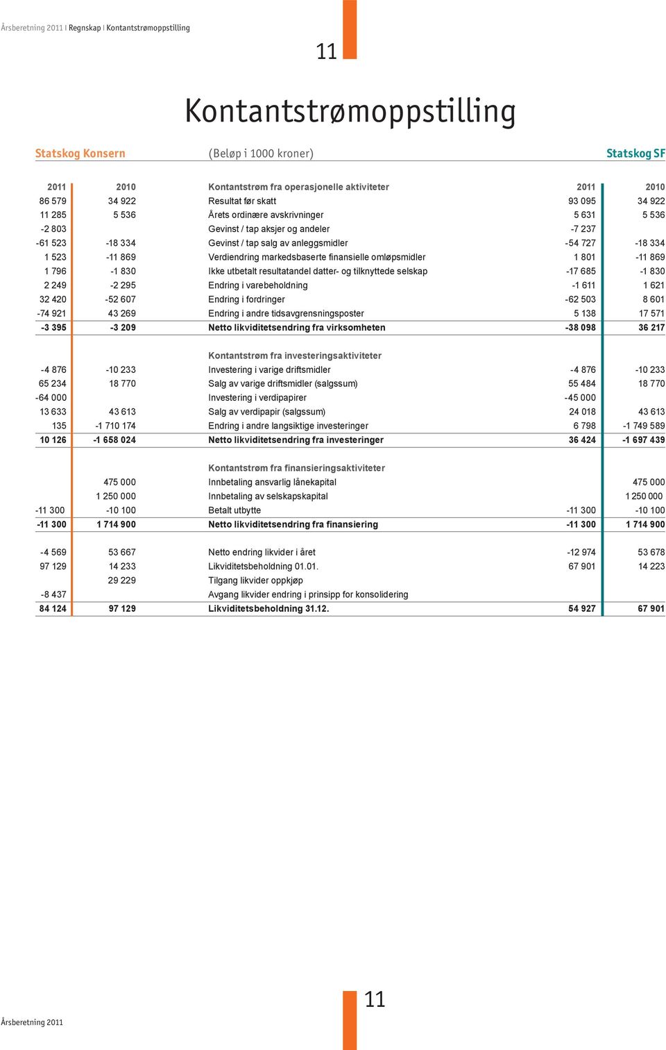 869 Verdiendring markedsbaserte finansielle omløpsmidler 1 801-11 869 1 796-1 830 Ikke utbetalt resultatandel datter- og tilknyttede selskap - 17 685-1 830 2 249-2 295 Endring i varebeholdning 1 611