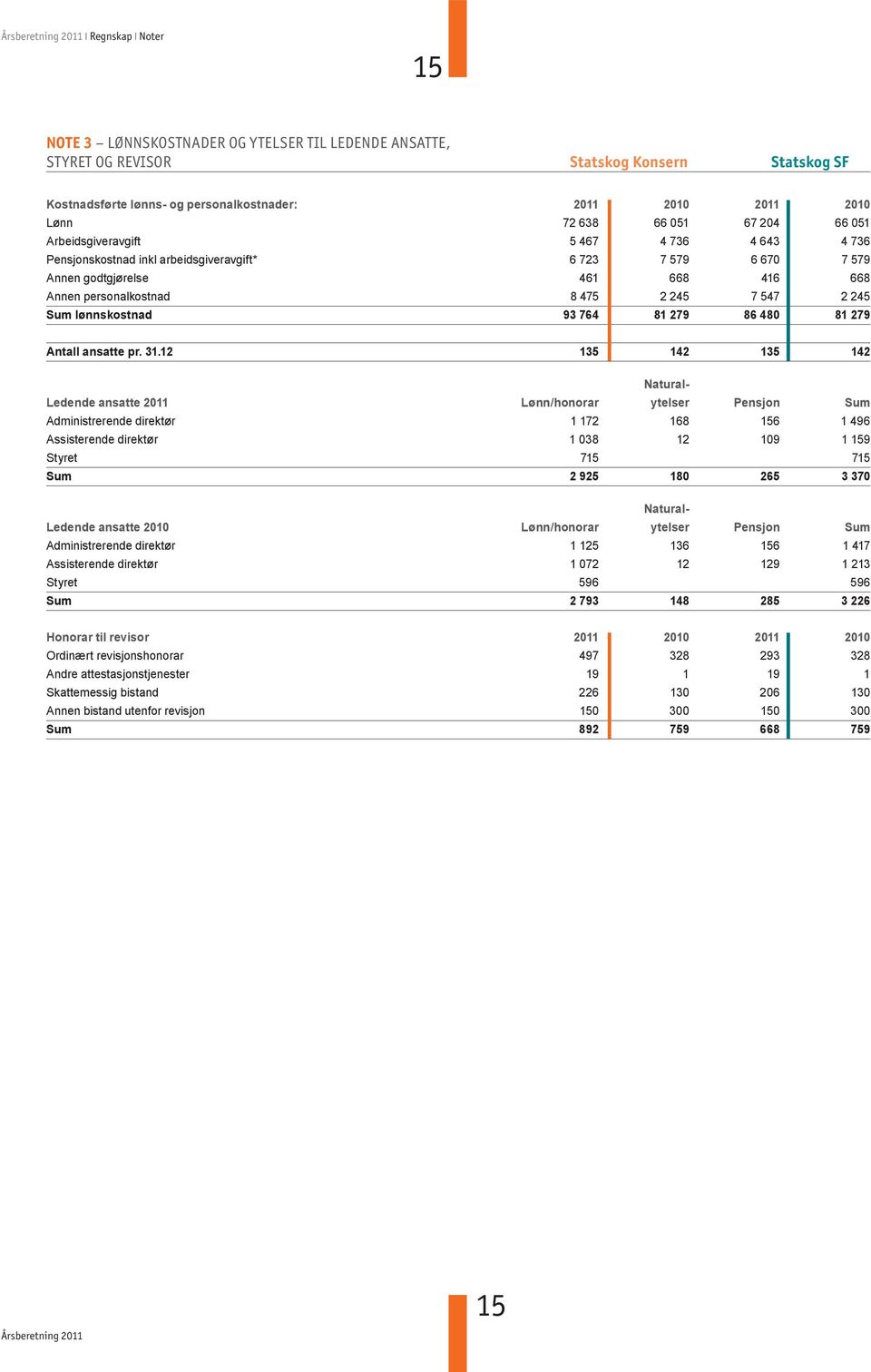 547 2 245 Sum lønnskostnad 93 764 81 279 86 480 81 279 Antall ansatte pr. 31.