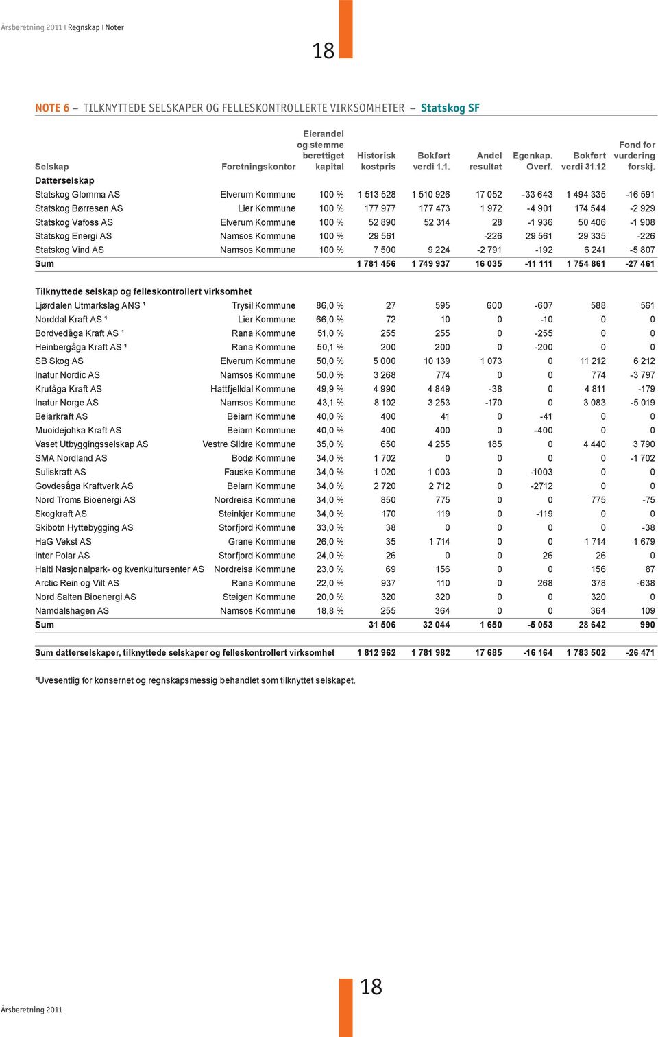 Datterselskap Statskog Glomma AS Elverum Kommune 100 % 1 513 528 1 510 926 17 052-33 643 1 494 335-16 591 Statskog Børresen AS Lier Kommune 100 % 177 977 177 473 1 972-4 901 174 544-2 929 Statskog