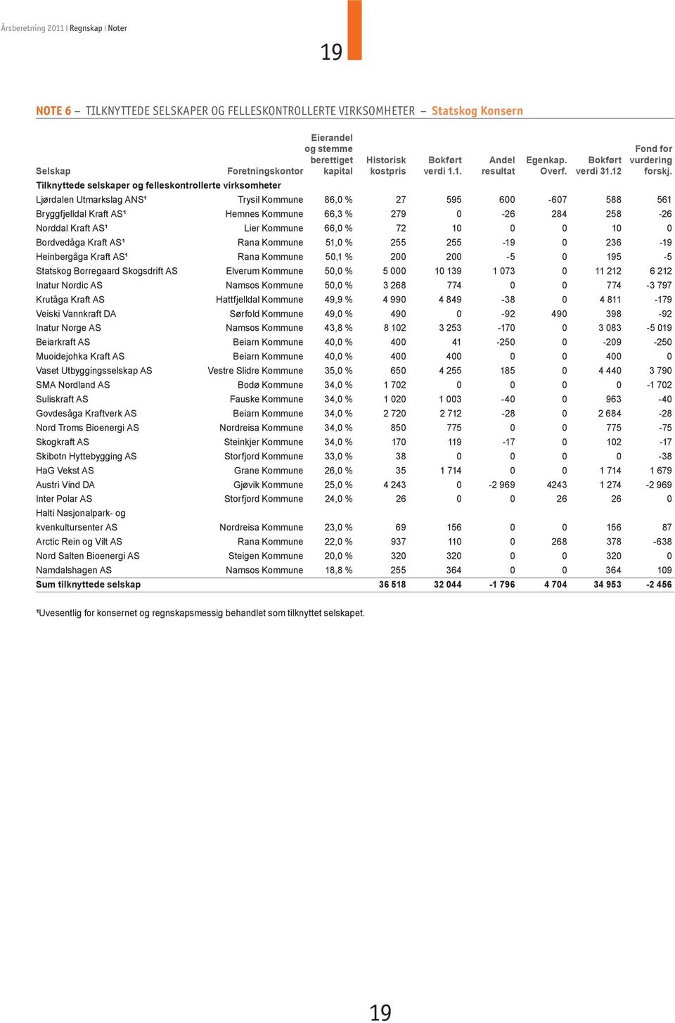 Tilknyttede selskaper og felleskontrollerte virksomheter Ljørdalen Utmarkslag ANS¹ Trysil Kommune 86,0 % 27 595 600-607 588 561 Bryggfjelldal Kraft AS¹ Hemnes Kommune 66,3 % 279 0-26 284 258-26