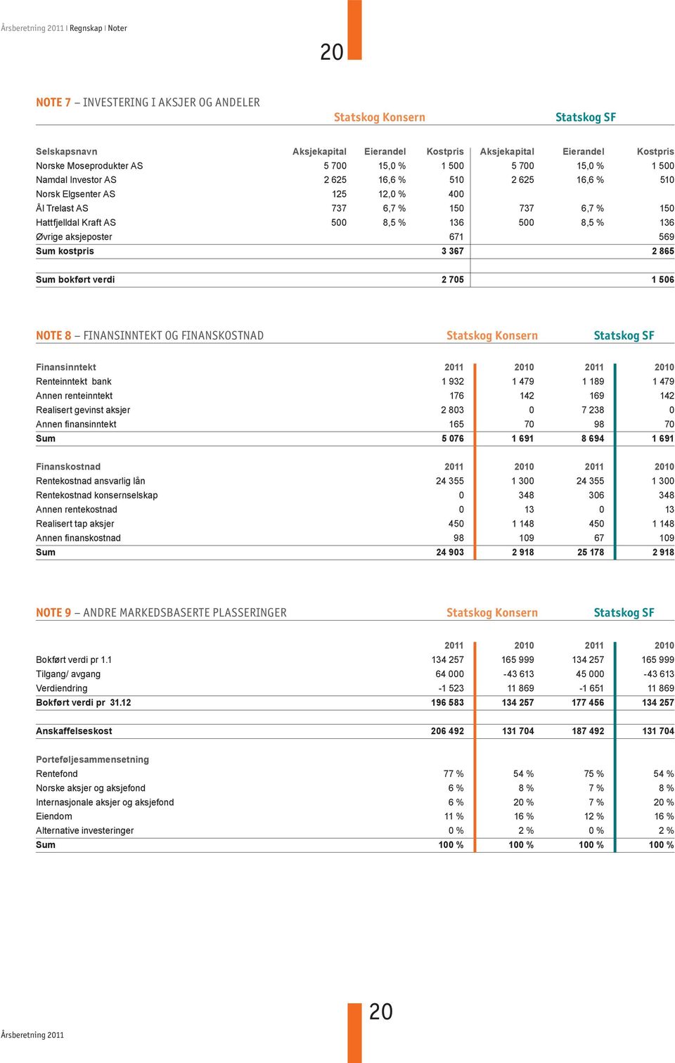 136 Øvrige aksjeposter 671 569 Sum kostpris 3 367 2 865 Sum bokført verdi 2 705 1 506 NOTE 8 FINANSINNTEKT OG FINANSKOSTNAD Statskog Konsern Statskog SF Finansinntekt 2011 2010 2011 2010 Renteinntekt