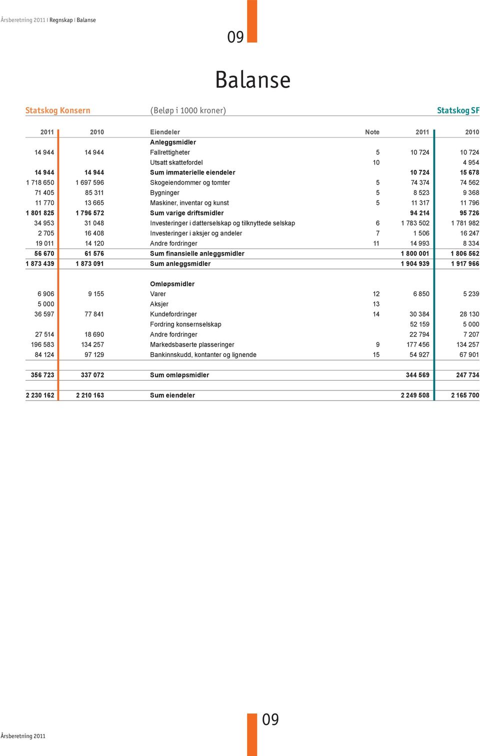 5 11 317 11 796 1 801 825 1 796 572 Sum varige driftsmidler 94 214 95 726 34 953 31 048 Investeringer i datterselskap og tilknyttede selskap 6 1 783 502 1 781 982 2 705 16 408 Investeringer i aksjer