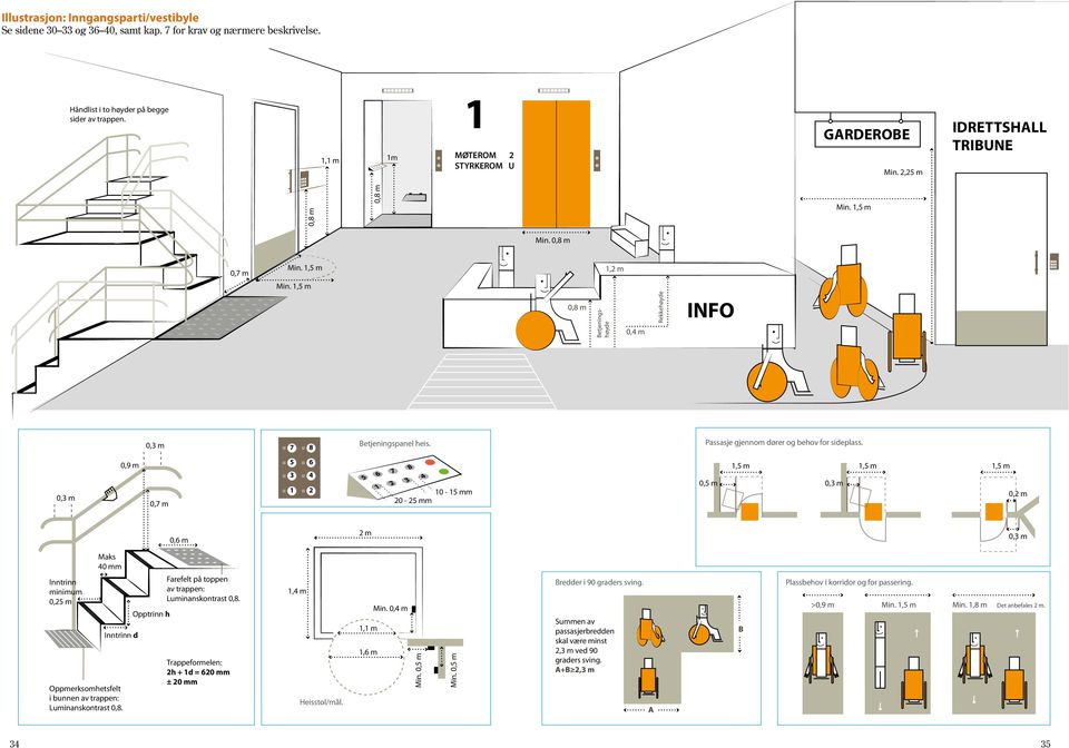 1,5 m 0,8 m Betjeningshøyde 0,4 m Rekkehøyde INFO 0,3 m 7 8 Betjeningspanel heis. Passasje gjennom dører og behov for sideplass.