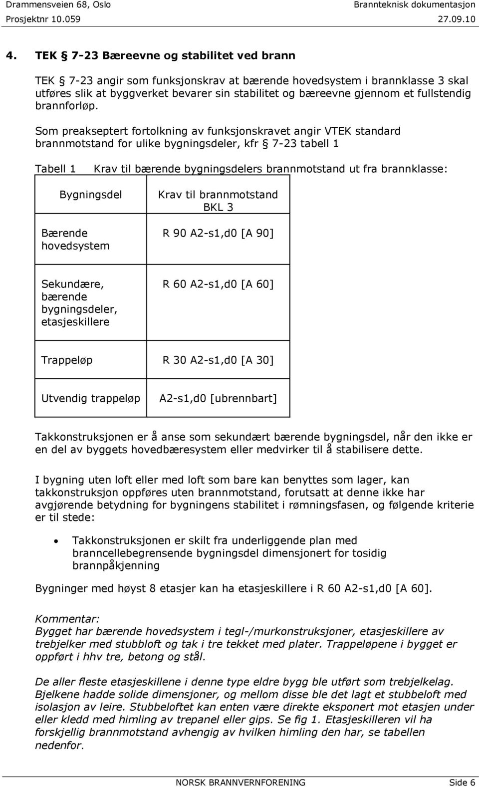 Som preakseptert fortolkning av funksjonskravet angir VTEK standard brannmotstand for ulike bygningsdeler, kfr 7-23 tabell 1 Tabell 1 Krav til bærende bygningsdelers brannmotstand ut fra brannklasse: