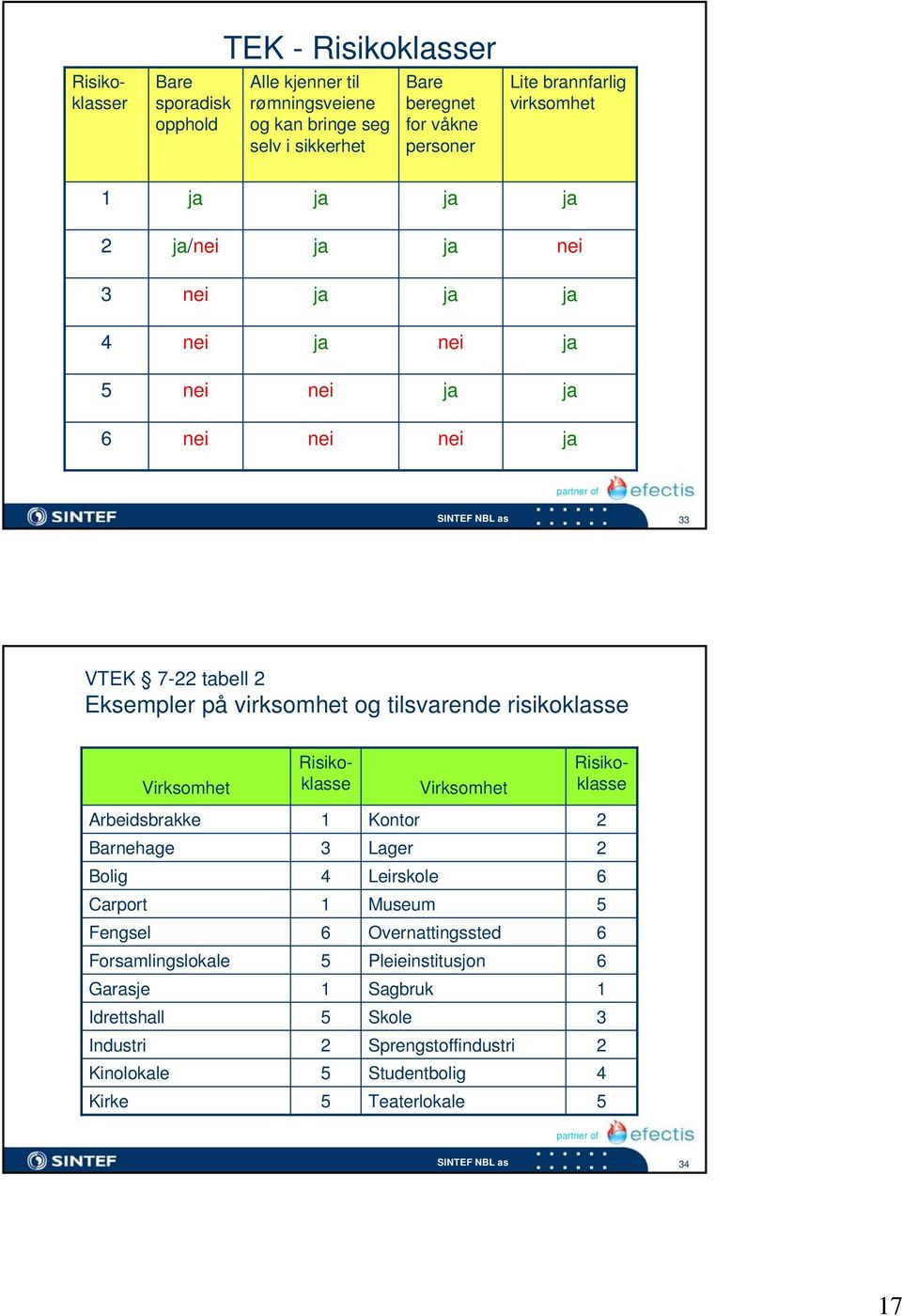 tilsvarende risikoklasse Virksomhet Risikoklasse Risikoklasse Virksomhet Arbeidsbrakke 1 Kontor 2 Barnehage 3 Lager 2 Bolig 4 Leirskole 6 Carport 1 Museum 5 Fengsel 6