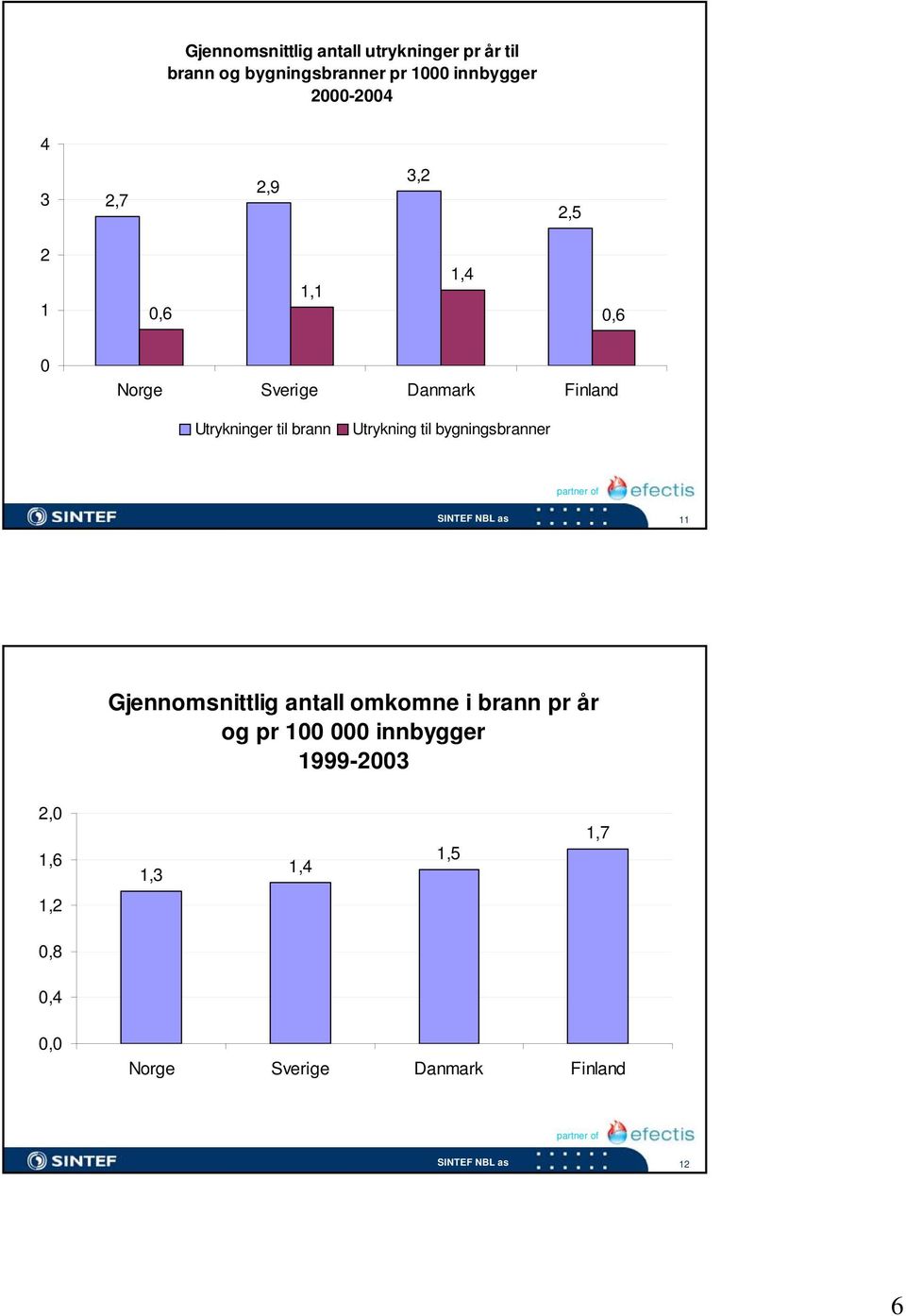 til brann Utrykning til bygningsbranner 11 Gjennomsnittlig antall omkomne i brann pr år og pr