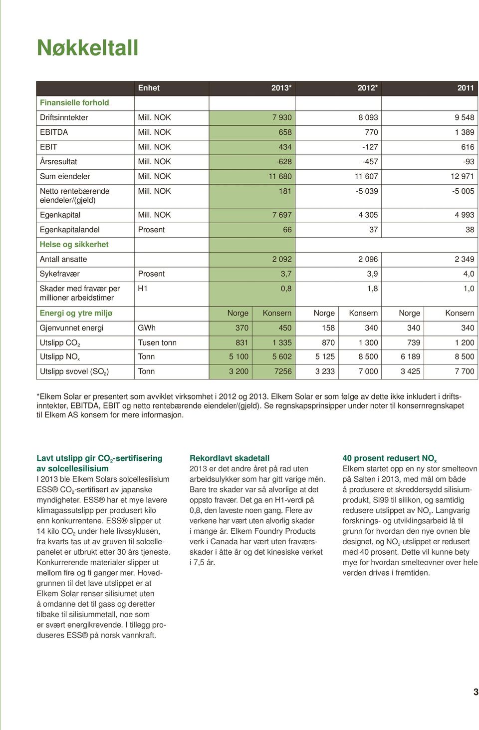 NOK 7 697 4 305 4 993 Egenkapitalandel Prosent 66 37 38 Helse og sikkerhet Antall ansatte 2 092 2 096 2 349 Sykefravær Prosent 3,7 3,9 4,0 Skader med fravær per millioner arbeidstimer H1 0,8 1,8 1,0