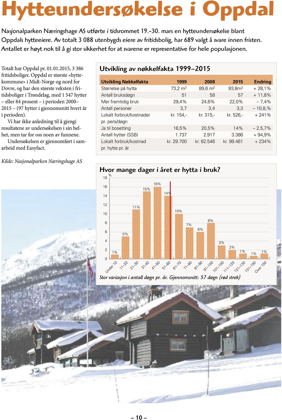 Totalt har Oppdal pr. 01.01.2015, 3 386 fritidsboliger.