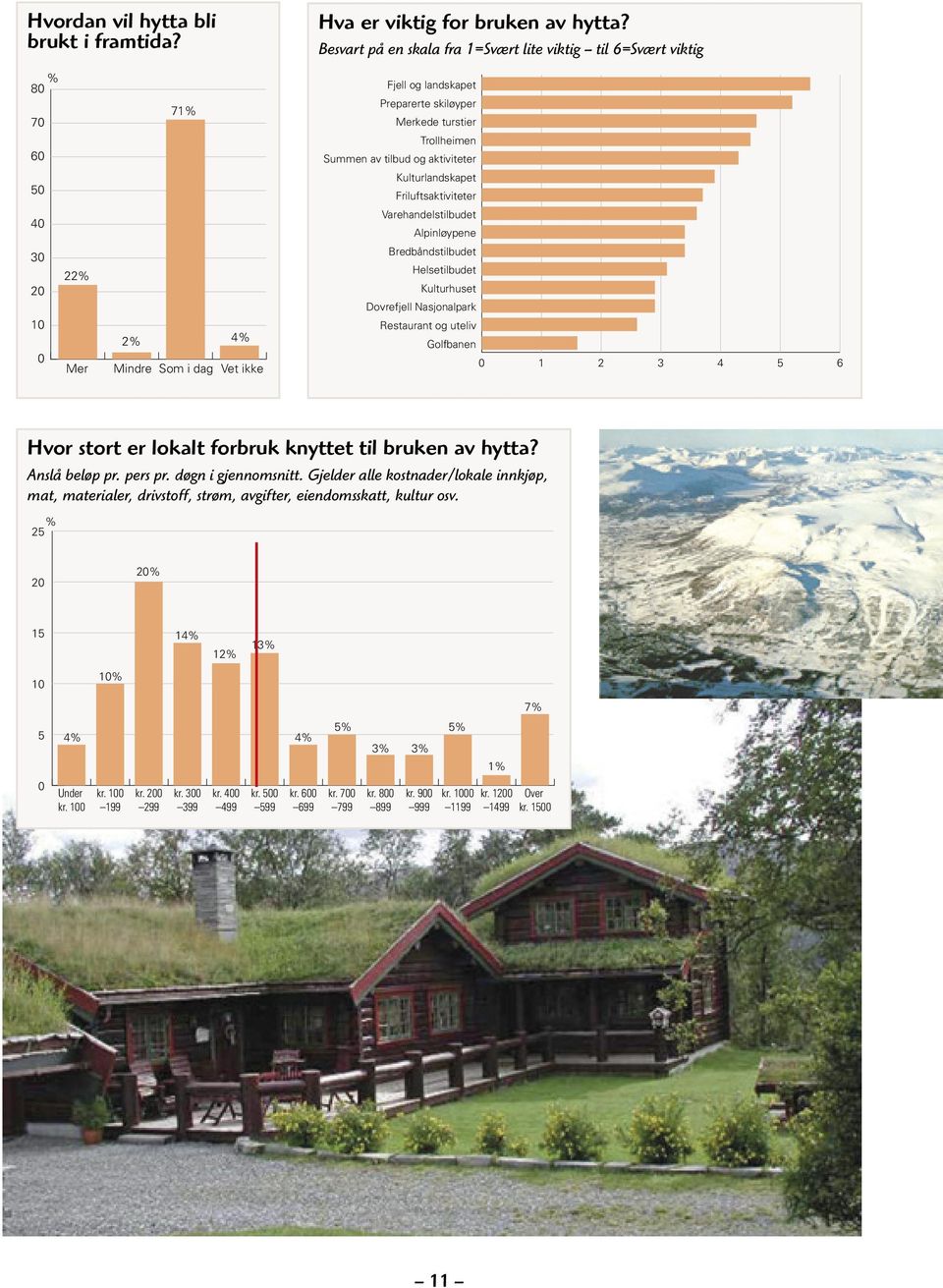 Friluftsaktiviteter 40 Varehandelstilbudet Alpinløypene 30 20 10 0 22% Mer 2% Mindre Som i dag 4% Vet ikke Bredbåndstilbudet Helsetilbudet Kulturhuset Dovrefjell Nasjonalpark Restaurant og uteliv