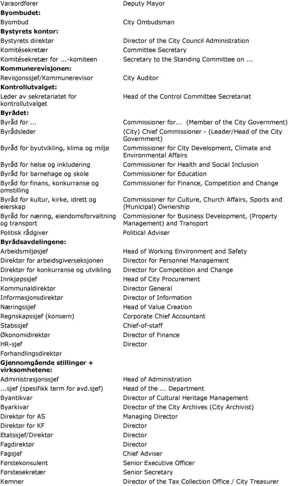 .. Byrådsleder Byråd for byutvikling, klima og miljø Byråd for helse og inkludering Byråd for barnehage og skole Byråd for finans, konkurranse og omstilling Byråd for kultur, kirke, idrett og