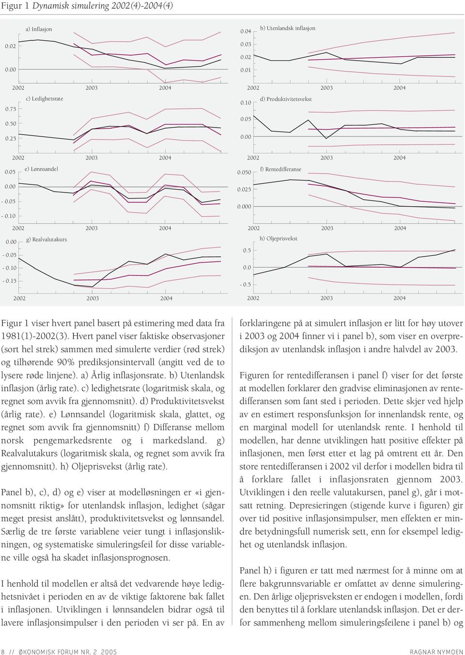 000 2002 2003 2004 h) Oljeprisvekst 0.5 0.0-0.5 2002 2003 2004 Figur 1 viser hvert panel basert på estimering med data fra 1981(1)-2002(3).