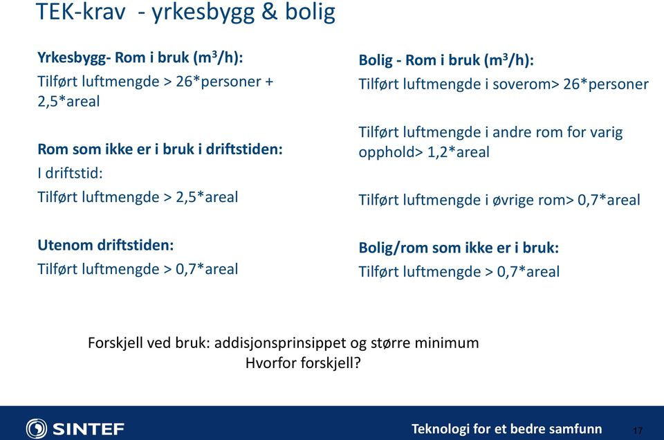 luftmengde i andre rom for varig opphold> 1,2*areal Tilført luftmengde i øvrige rom> 0,7*areal Utenom driftstiden: Tilført luftmengde >