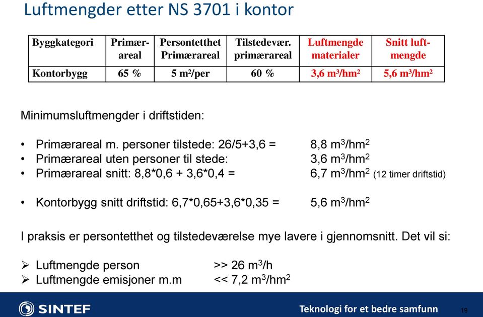 personer tilstede: 26/5+3,6 = 8,8 m 3 /hm 2 Primærareal uten personer til stede: 3,6 m 3 /hm 2 Primærareal snitt: 8,8*0,6 + 3,6*0,4 = 6,7 m 3 /hm 2 (12 timer