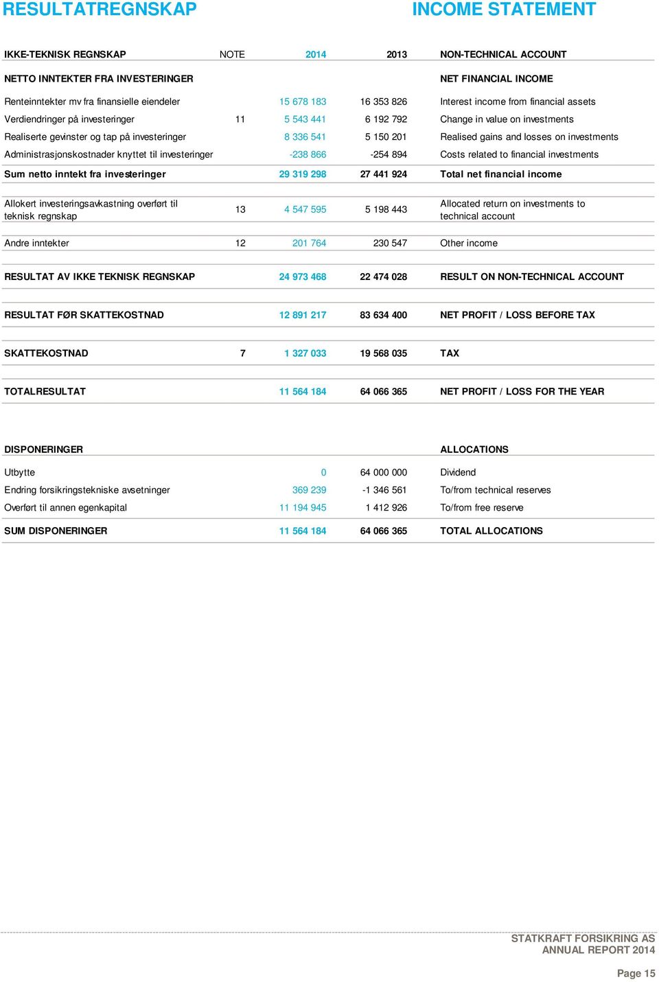 201 Realised gains and losses on investments Administrasjonskostnader knyttet til investeringer -238 866-254 894 Costs related to financial investments Sum netto inntekt fra investeringer 29 319 298