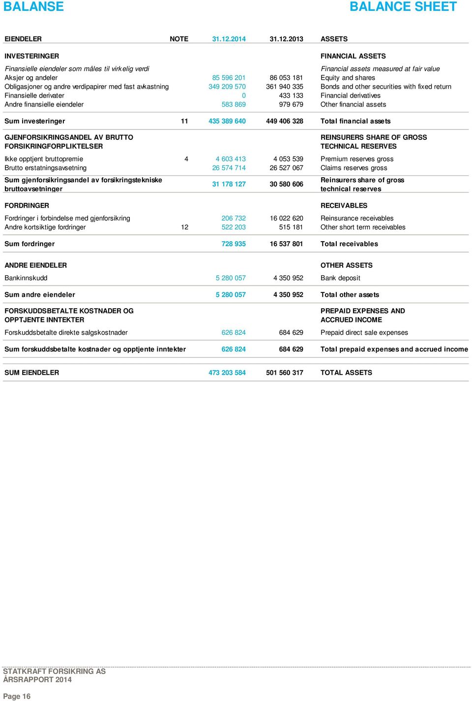 2013 ASSETS INVESTERINGER FINANCIAL ASSETS Finansielle eiendeler som måles til virkelig verdi Financial assets measured at fair value Aksjer og andeler 85 596 201 86 053 181 Equity and shares