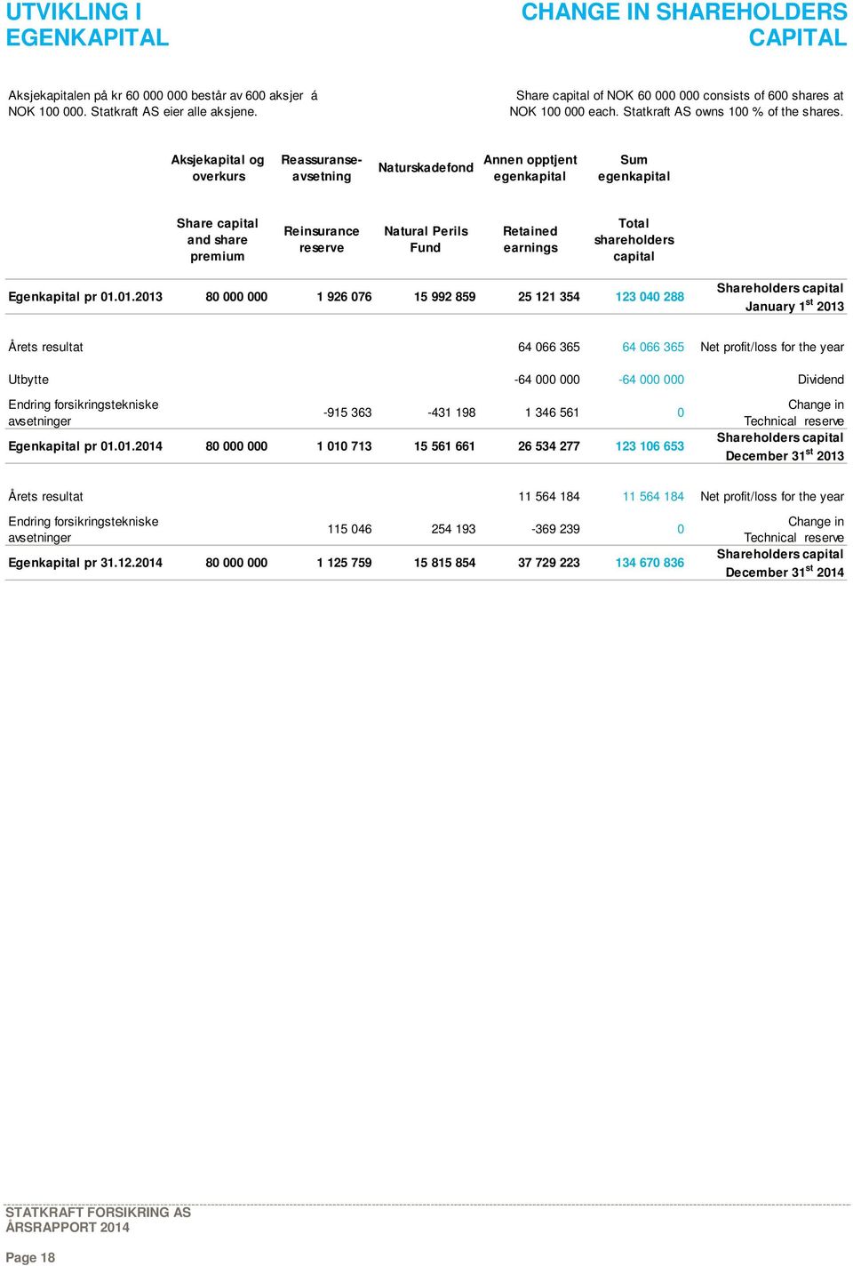 Aksjekapital og overkurs Reassuranseavsetning Naturskadefond Annen opptjent egenkapital Sum egenkapital Share capital and share premium Reinsurance reserve Natural Perils Fund Retained earnings Total