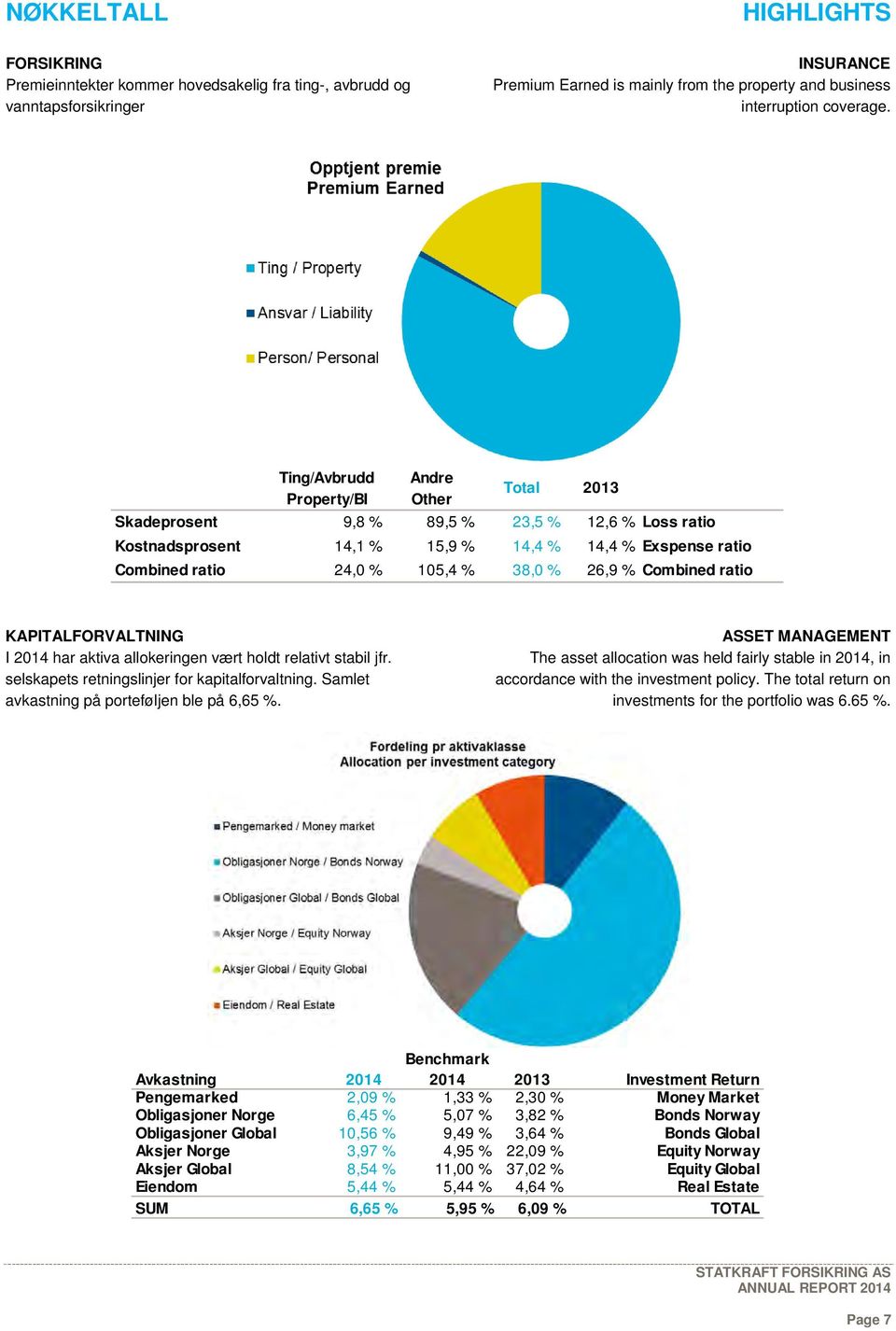 % Combined ratio KAPITALFORVALTNING I 2014 har aktiva allokeringen vært holdt relativt stabil jfr. selskapets retningslinjer for kapitalforvaltning. Samlet avkastning på porteføljen ble på 6,65 %.