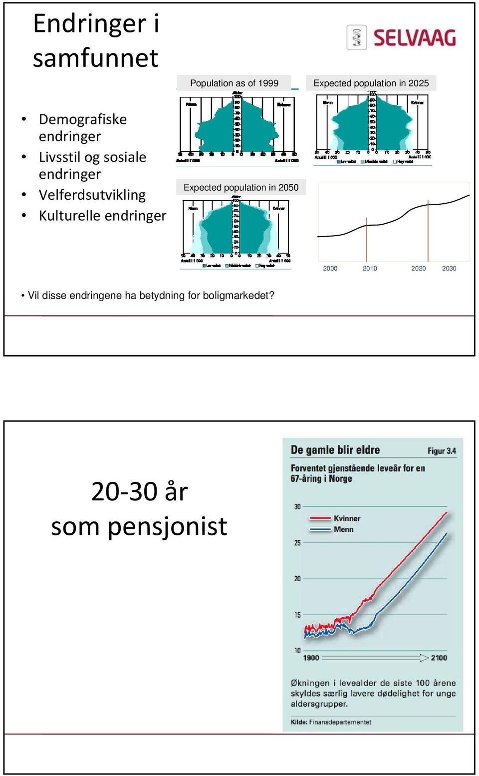 Expected population in 2025 Expected population in 2050 2000 2010 2020