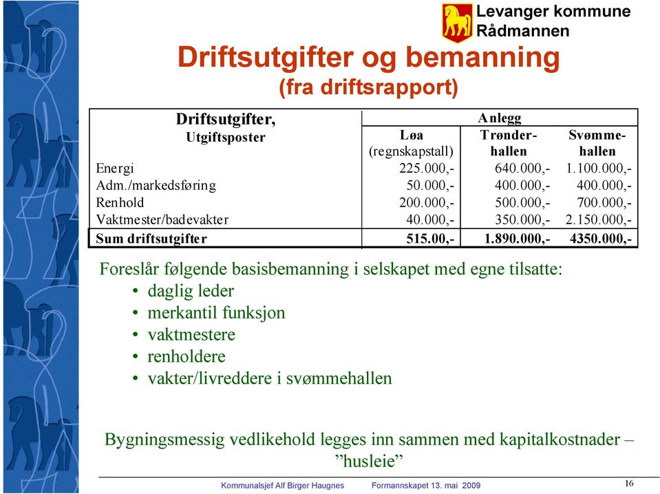 000,- Sum driftsutgifter 515.00,- 1.890.000,- 4350.