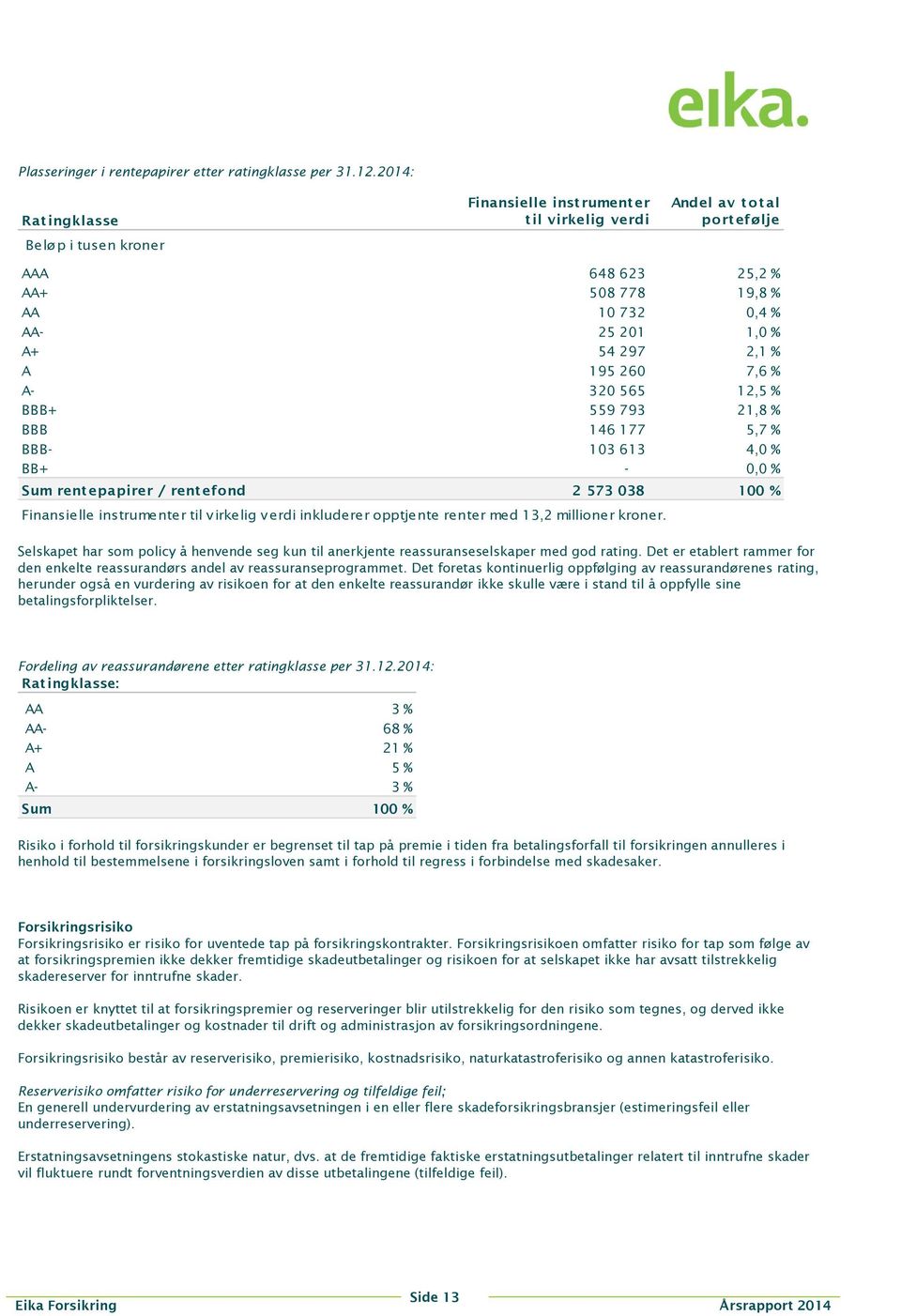 A 195 260 7,6 % A- 320 565 12,5 % BBB+ 559 793 21,8 % BBB 146 177 5,7 % BBB- 103 613 4,0 % BB+ - 0,0 % Sum rent epapirer / rent efond 2 573 038 100 % Finansielle instrumenter til v irkelig v erdi