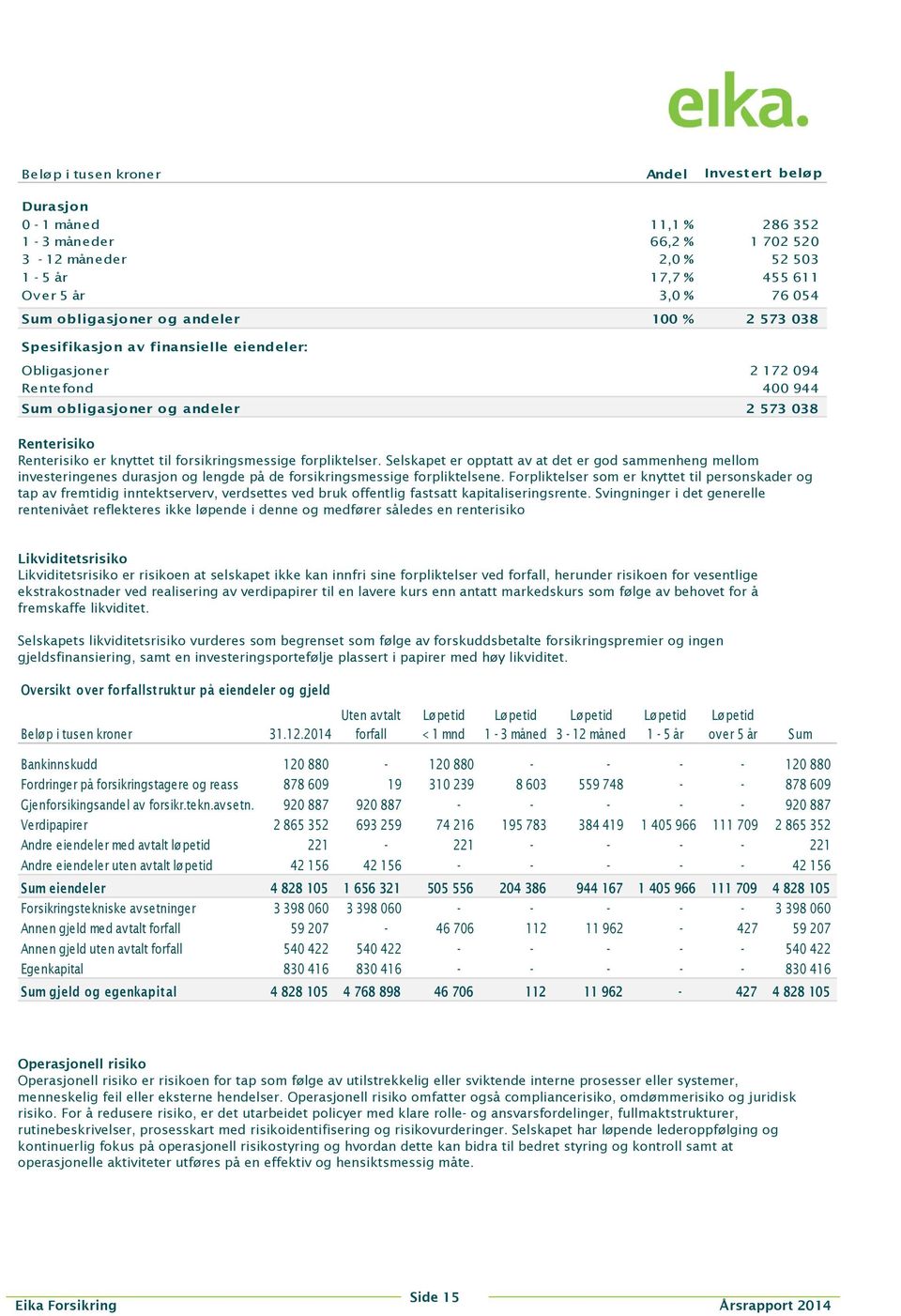 forsikringsmessige forpliktelser. Selskapet er opptatt av at det er god sammenheng mellom investeringenes durasjon og lengde på de forsikringsmessige forpliktelsene.