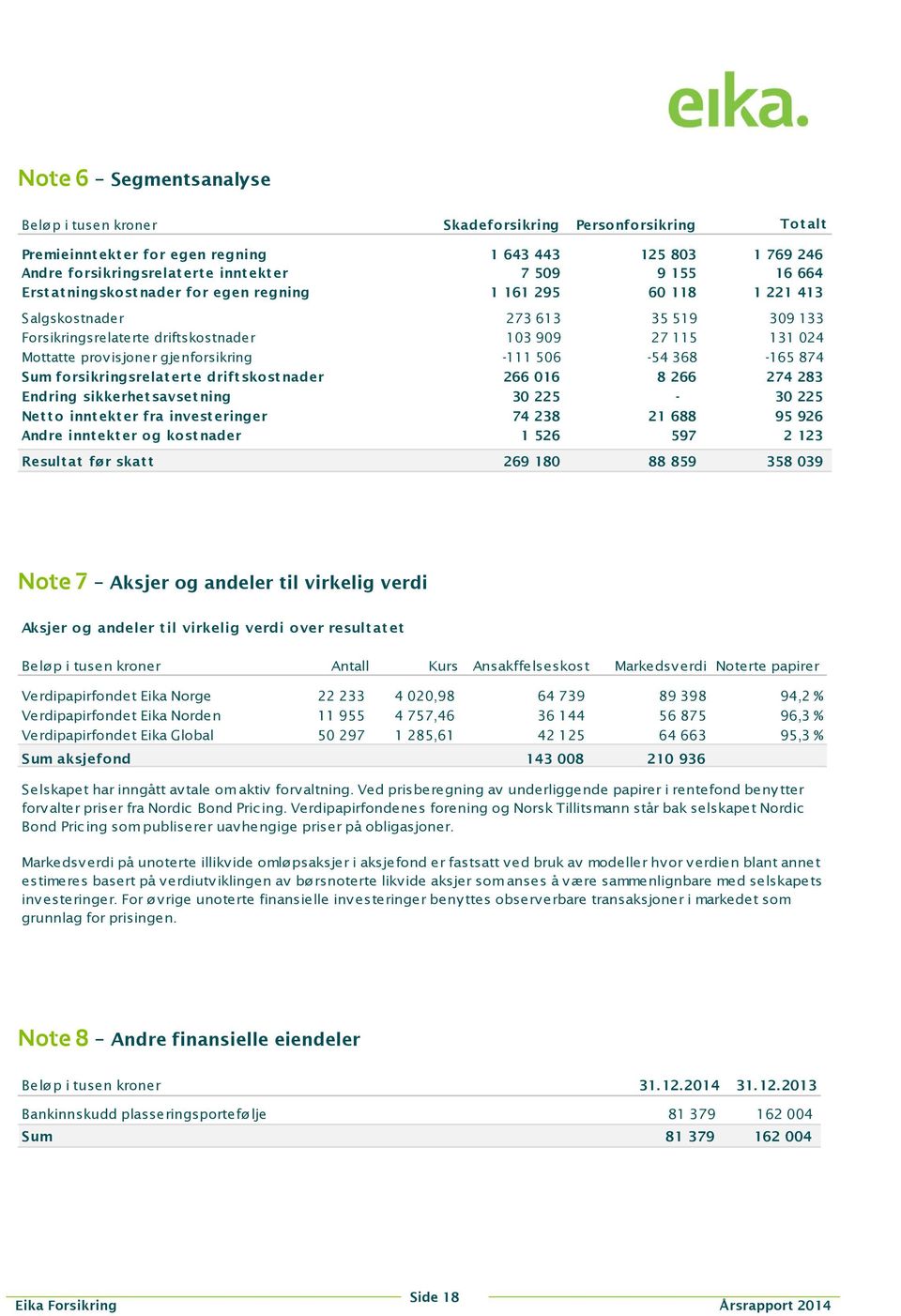 gjenforsikring -111 506-54 368-165 874 Sum forsikringsrelat ert e drift skost nader 266 016 8 266 274 283 Endring sikkerhet savset ning 30 225-30 225 Netto inntekter fra investeringer 74 238 21 688