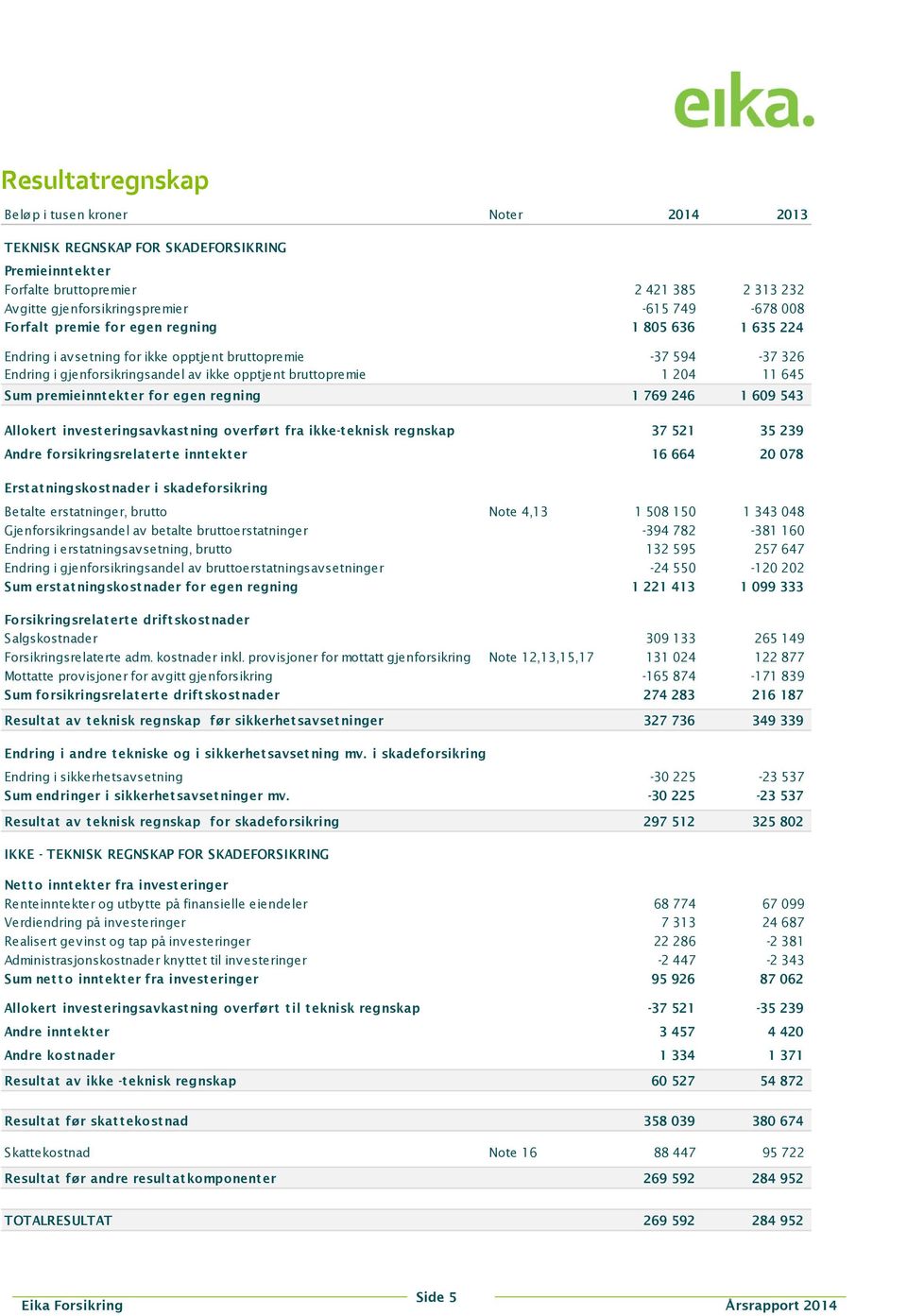 premieinntekter for egen regning 1 769 246 1 609 543 Allokert invest eringsavkast ning overført fra ikke-t eknisk regnskap 37 521 35 239 Andre forsikringsrelat ert e innt ekt er 16 664 20 078 Erst at