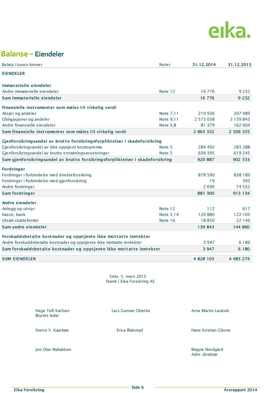 2013 EIENDELER Immaterielle eiendeler Andre immaterielle eiendeler Note 12 16 776 9 232 Sum immaterielle eiendeler 16 776 9 232 Finansielle instrumenter som måles til virkelig verdi Aksjer og andeler