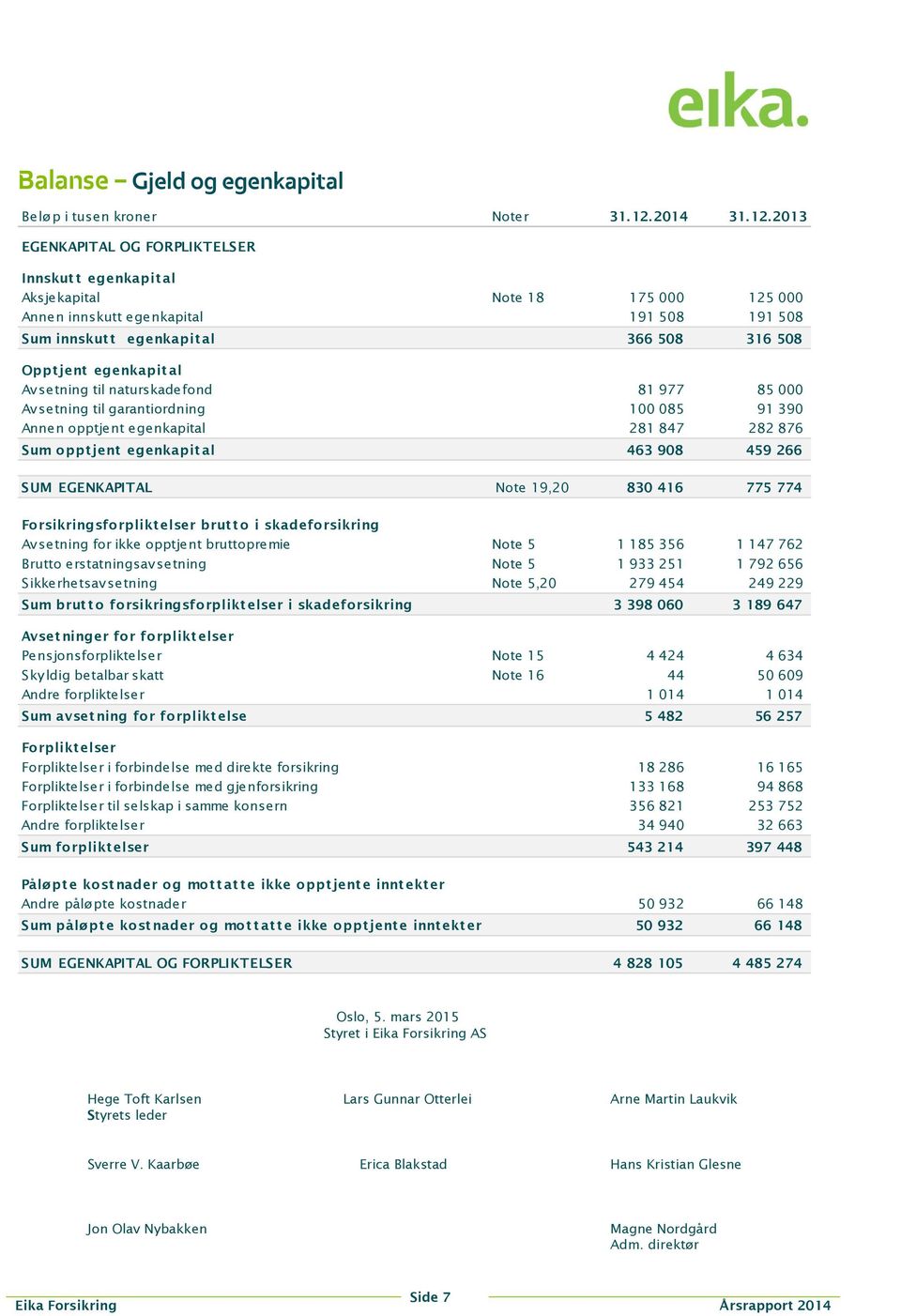 2013 EGENKAPITAL OG FORPLIKTELSER Innskut t egenkapit al Aksjekapital Note 18 175 000 125 000 Annen innskutt egenkapital 191 508 191 508 Sum innskut t egenkapit al 366 508 316 508 Opptjent